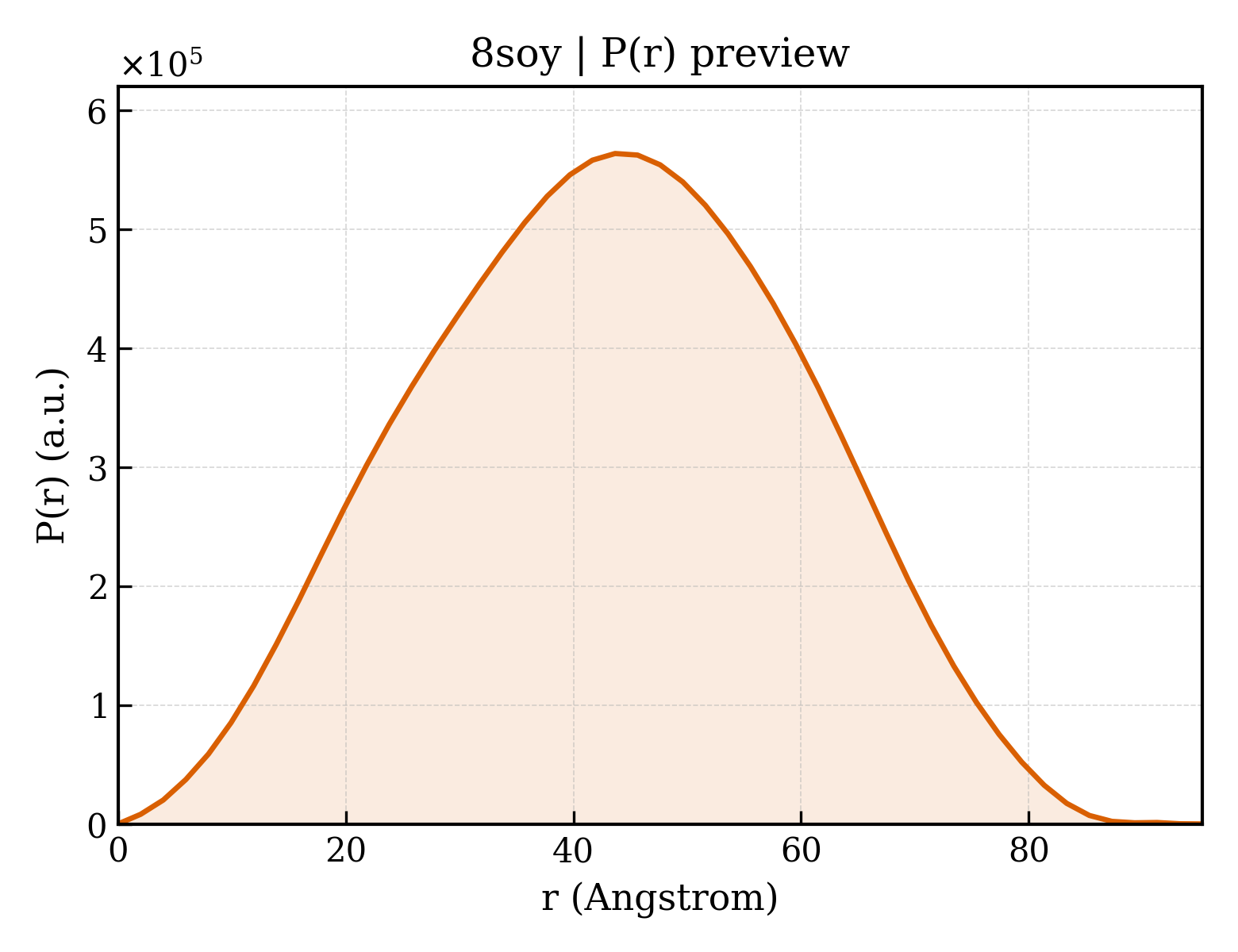 P(r) distribution for 8soy