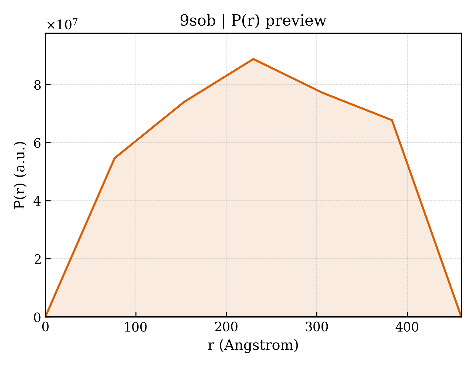 P(r) distribution for 9sob