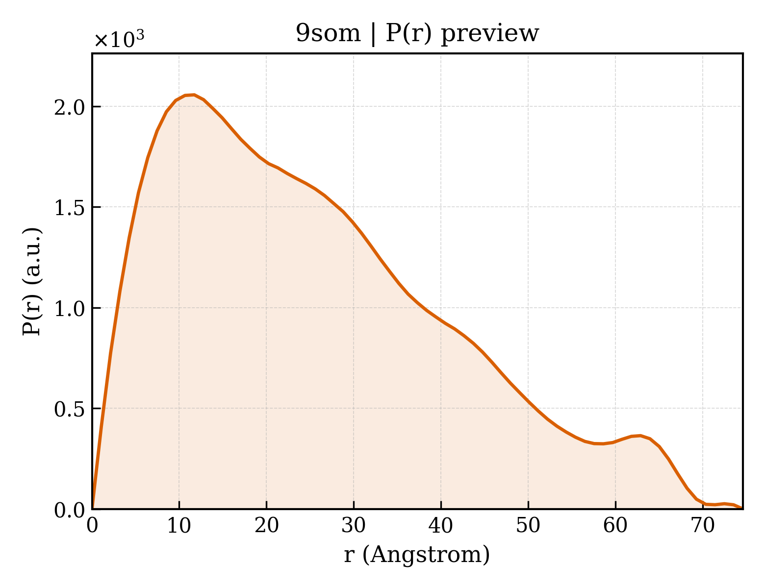P(r) distribution for 9som