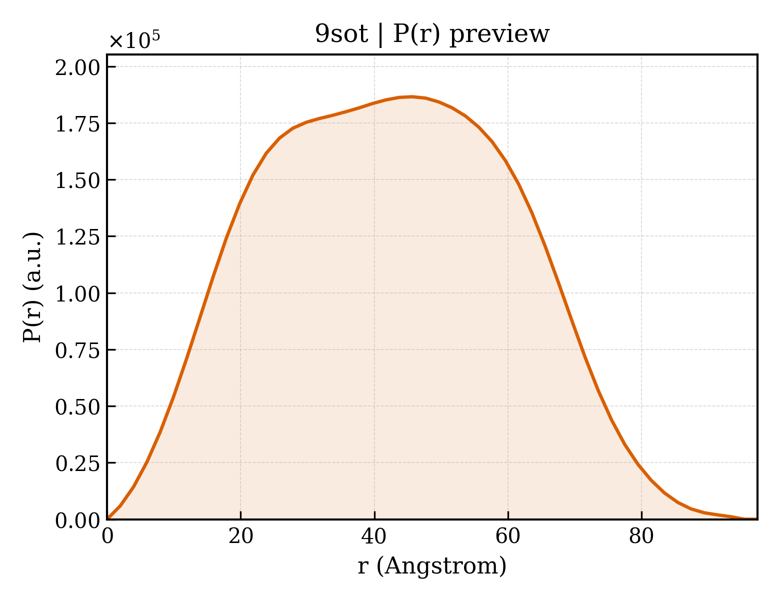 P(r) distribution for 9sot