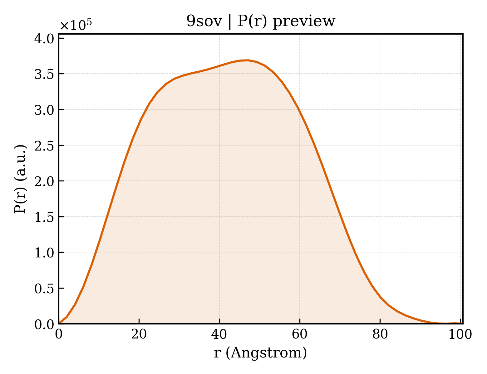 P(r) distribution for 9sov
