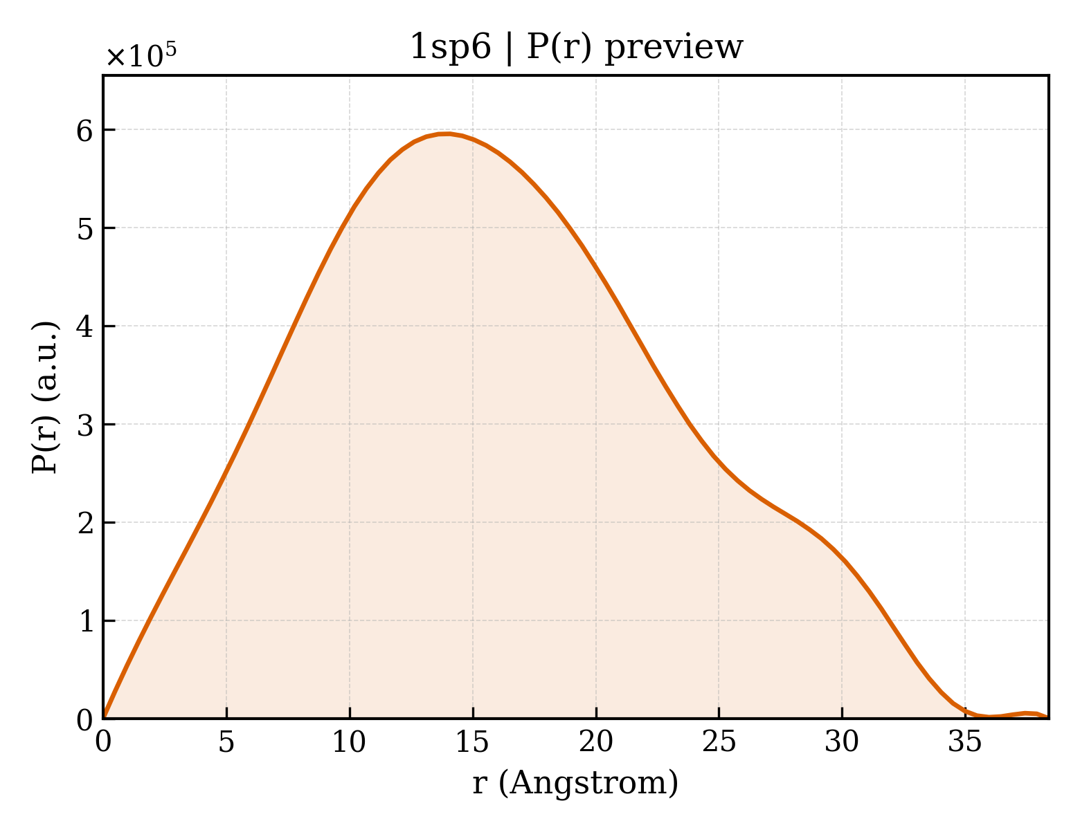 P(r) distribution for 1sp6