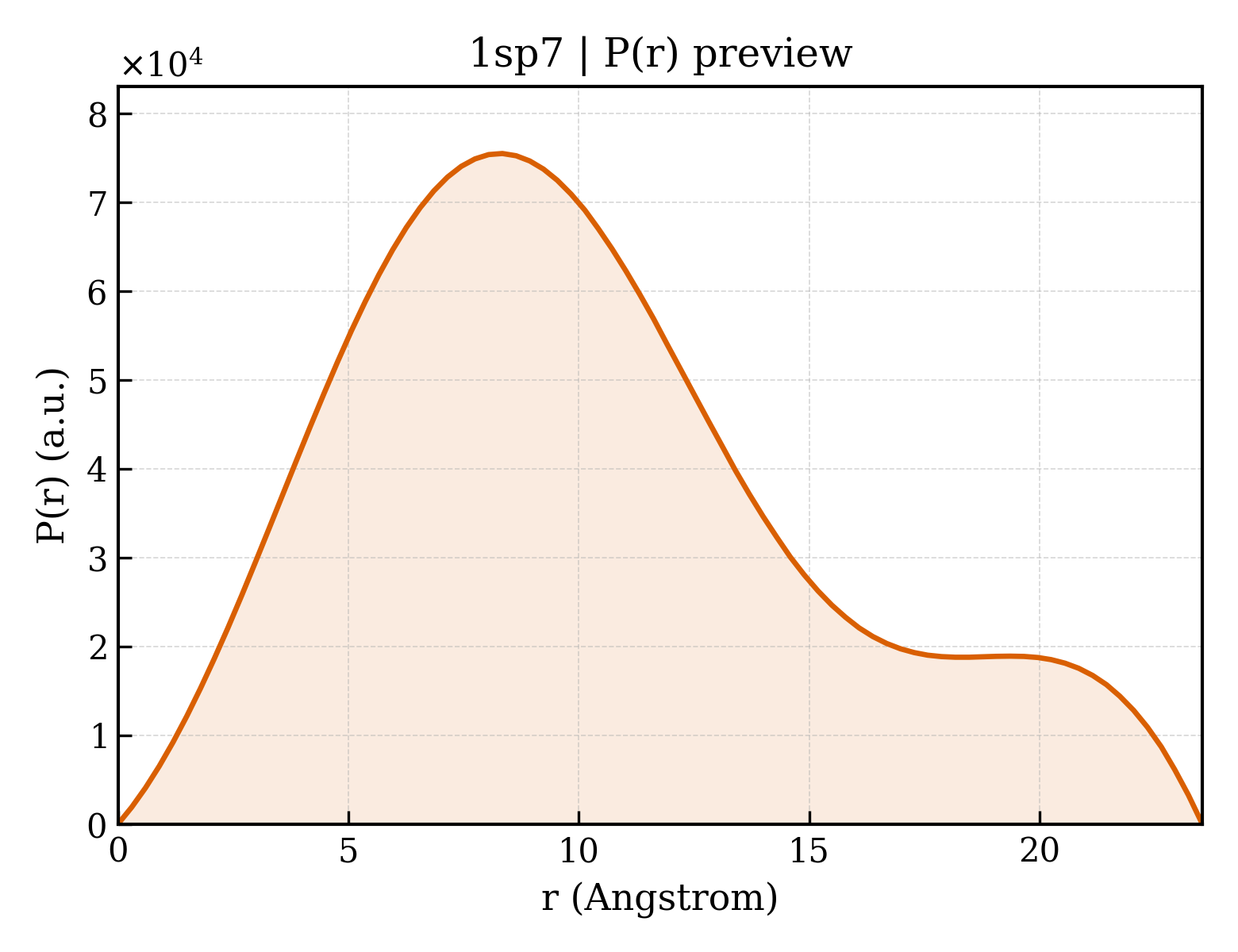 P(r) distribution for 1sp7