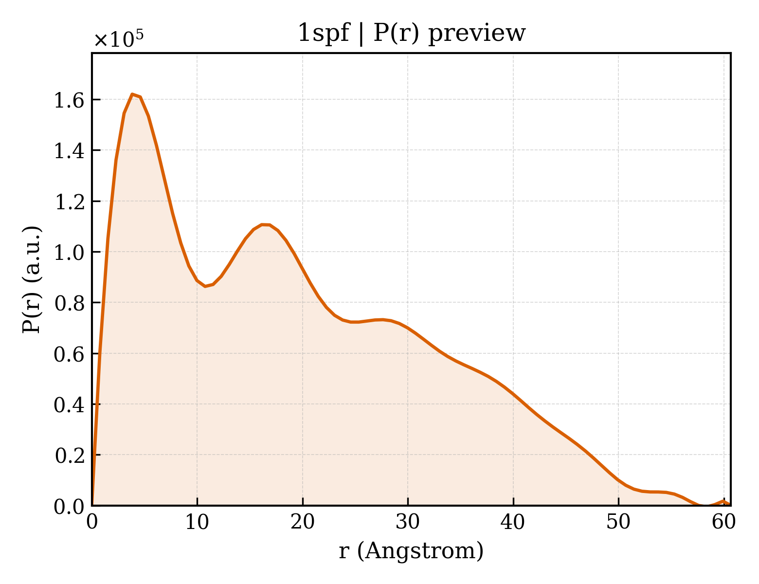 P(r) distribution for 1spf