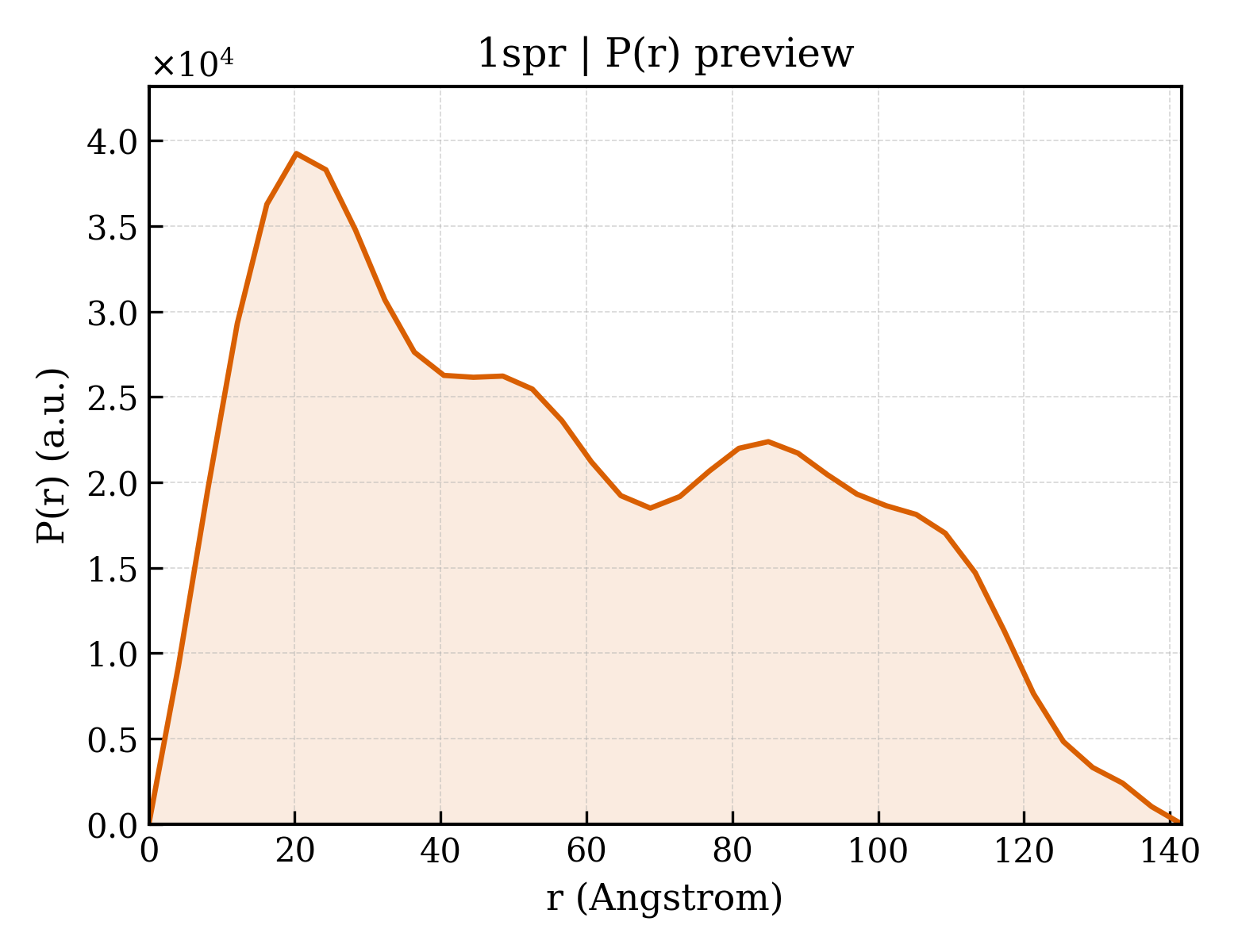 P(r) distribution for 1spr