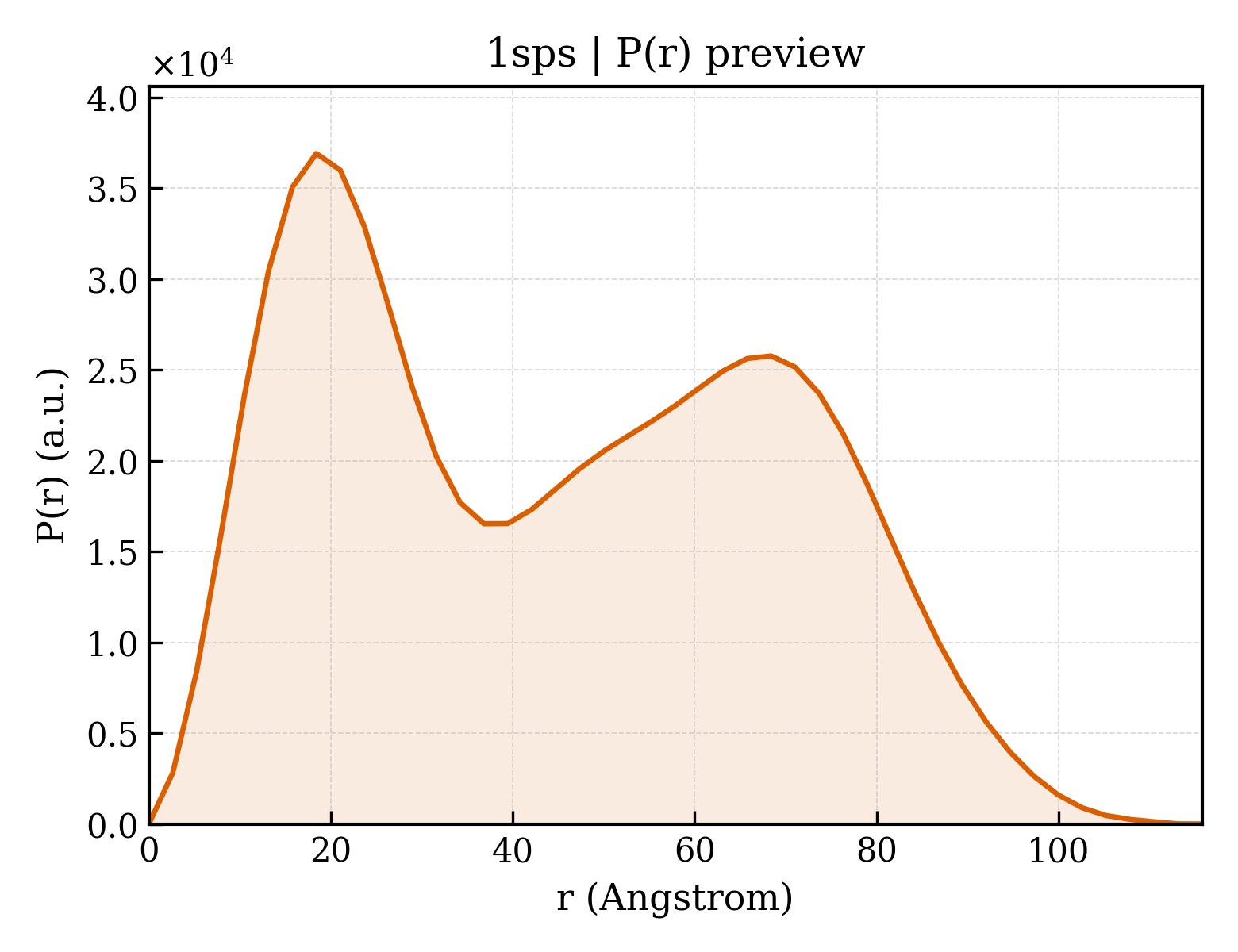 P(r) distribution for 1sps