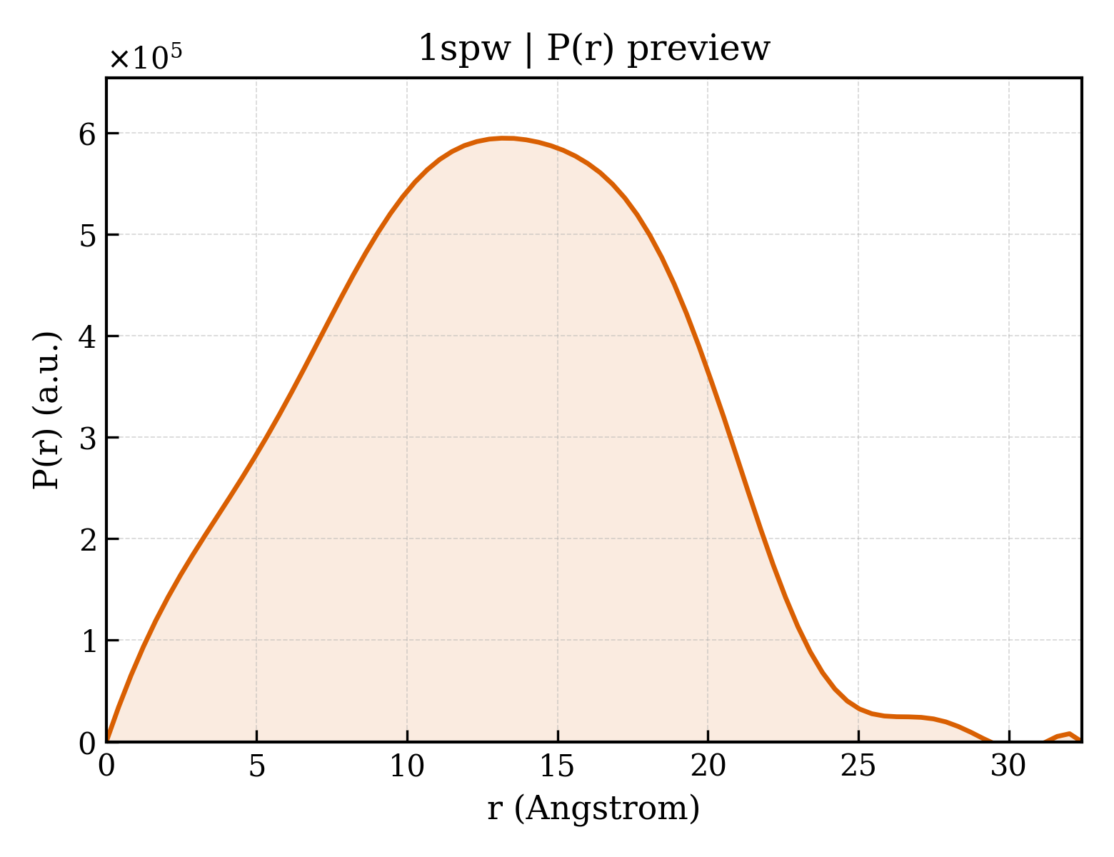 P(r) distribution for 1spw