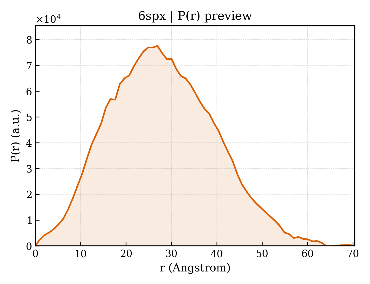 P(r) distribution for 6spx