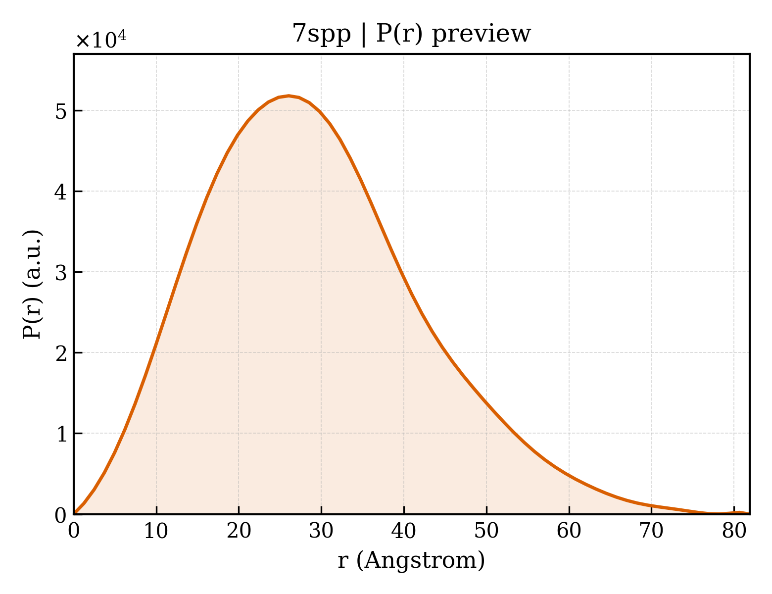 P(r) distribution for 7spp