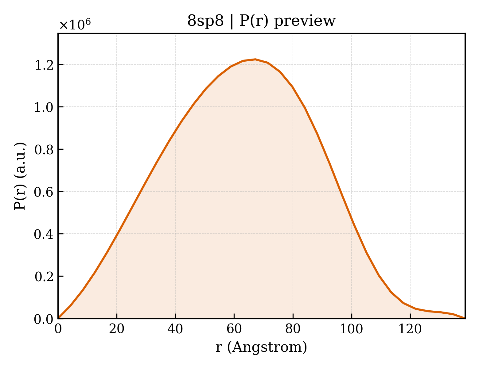P(r) distribution for 8sp8