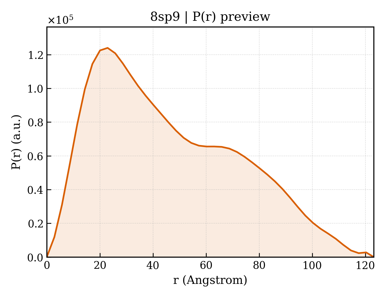 P(r) distribution for 8sp9