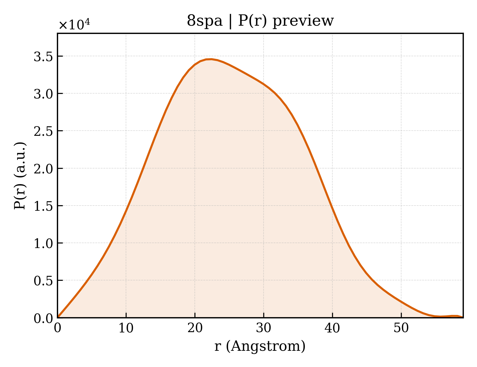 P(r) distribution for 8spa