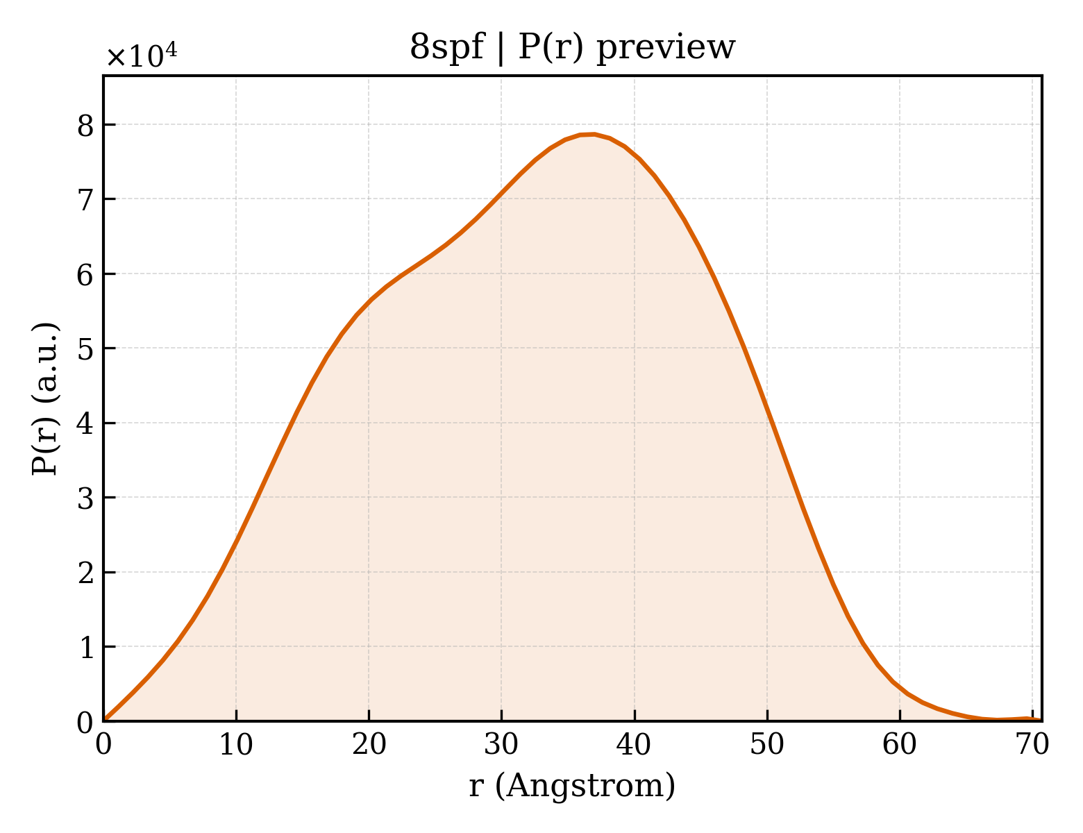 P(r) distribution for 8spf