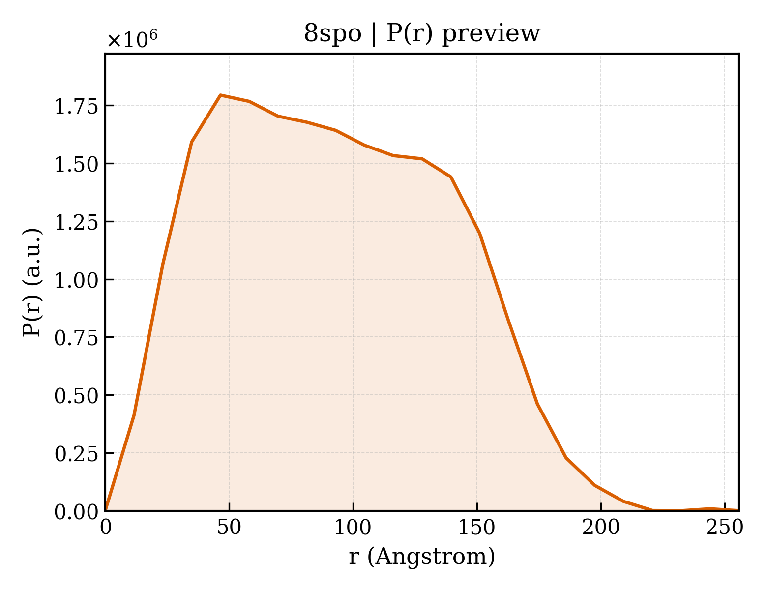 P(r) distribution for 8spo