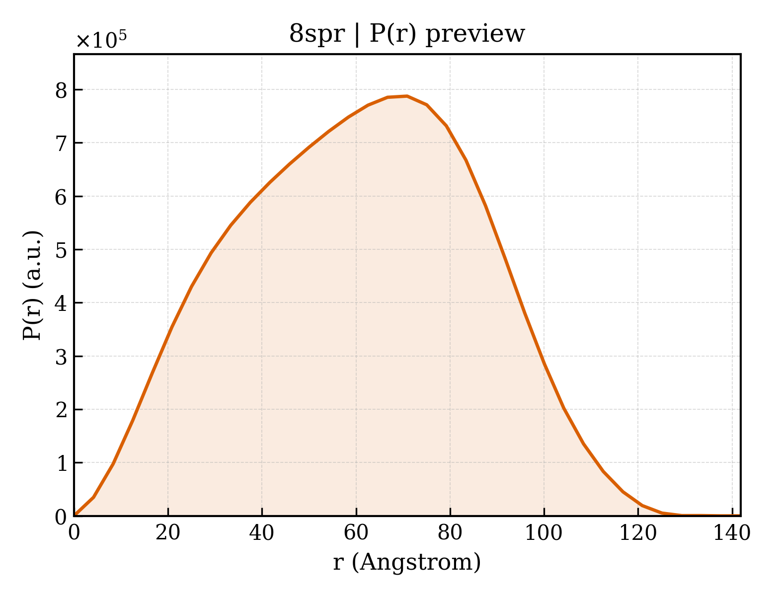 P(r) distribution for 8spr