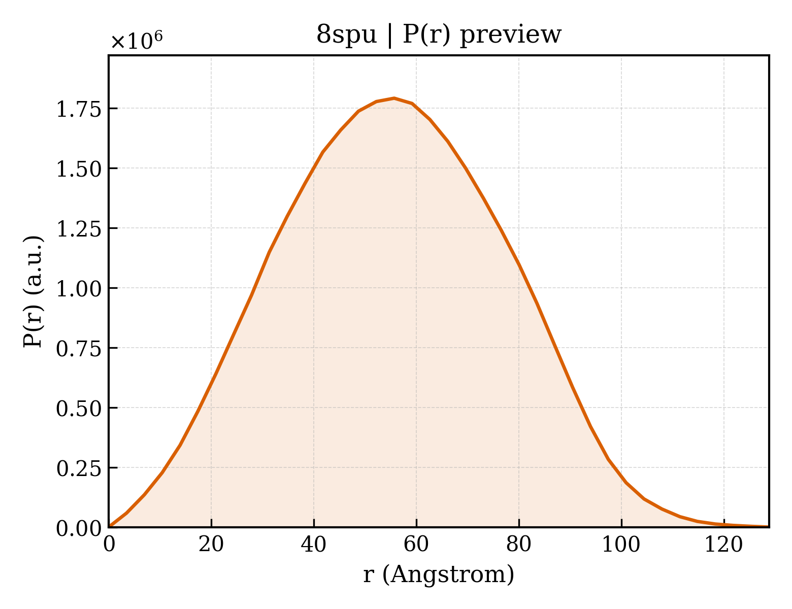 P(r) distribution for 8spu