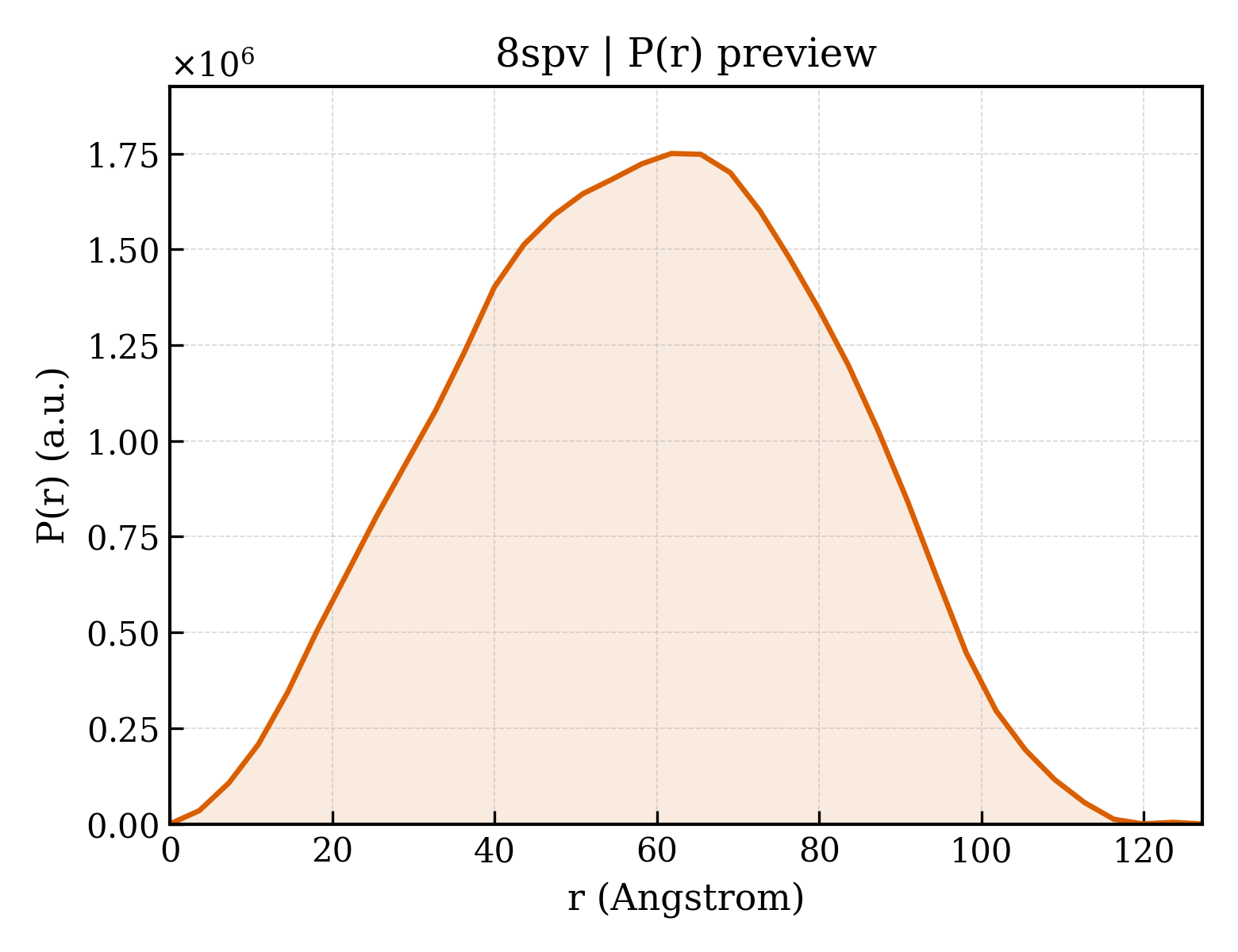 P(r) distribution for 8spv