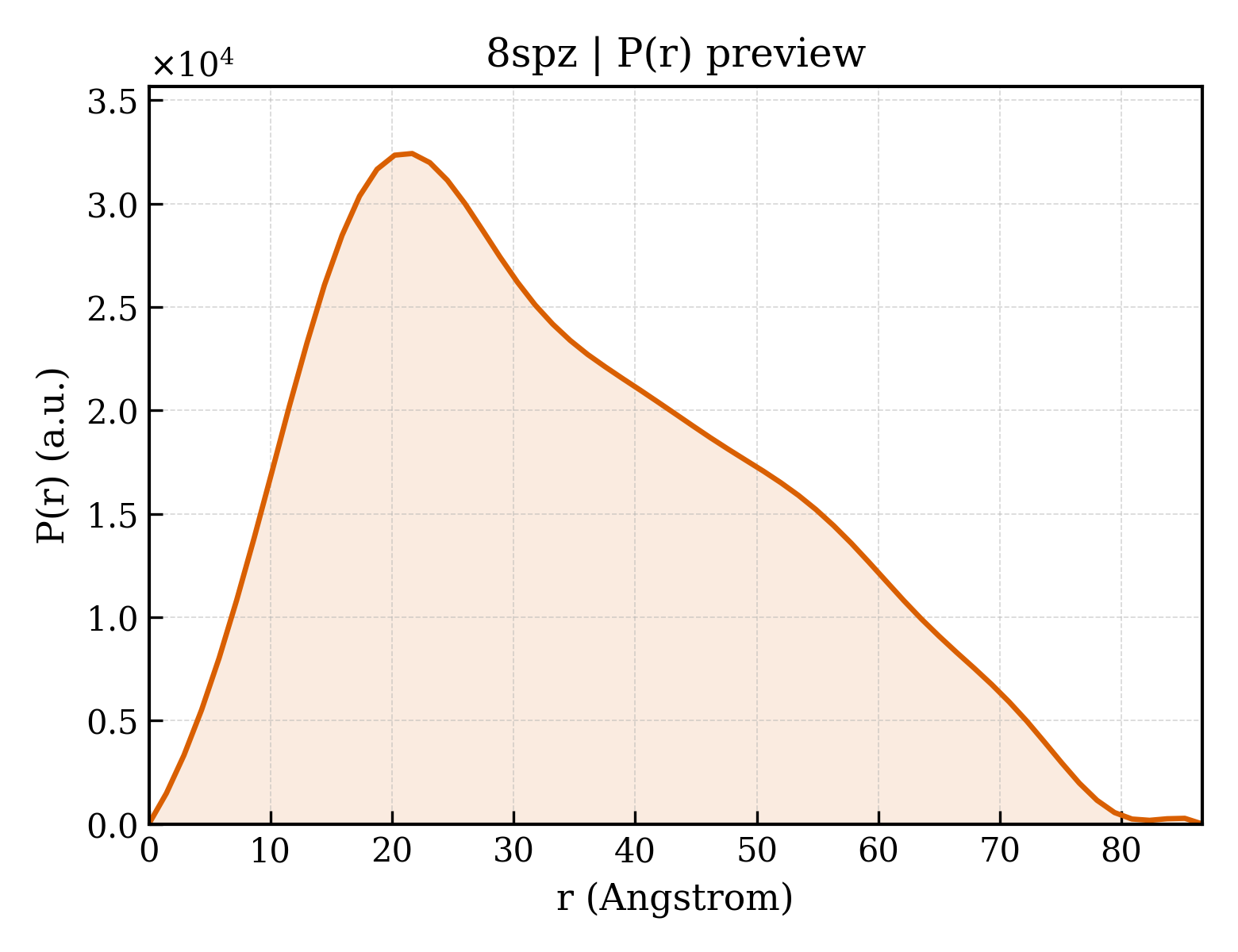 P(r) distribution for 8spz