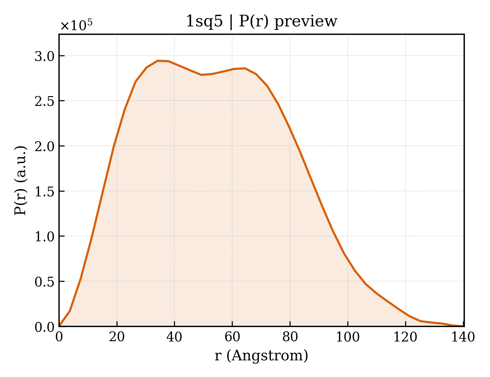 P(r) distribution for 1sq5