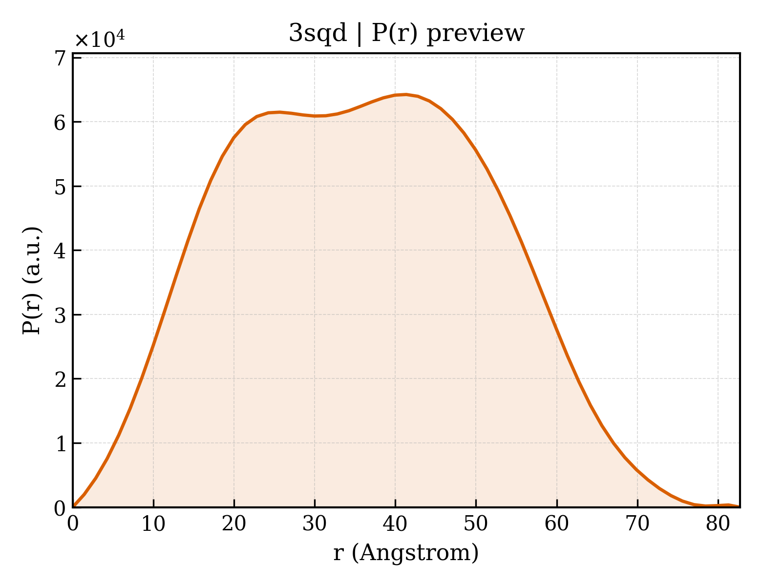 P(r) distribution for 3sqd