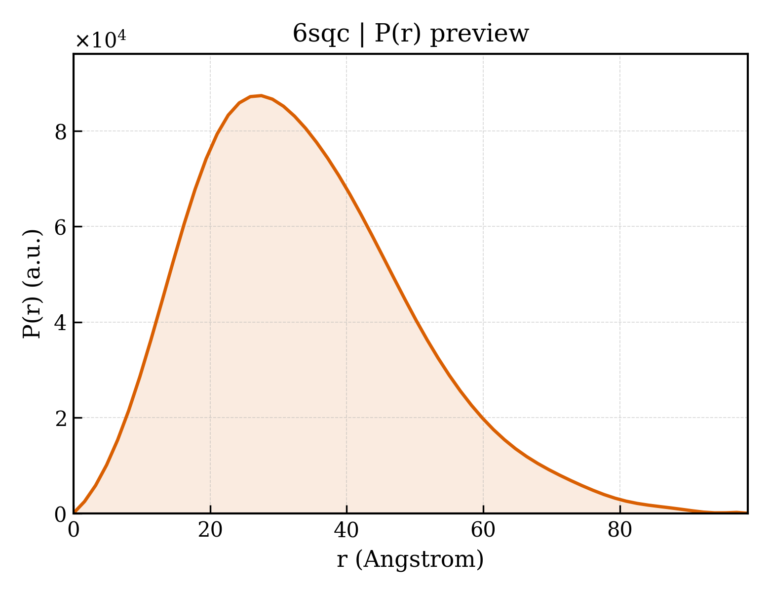 P(r) distribution for 6sqc