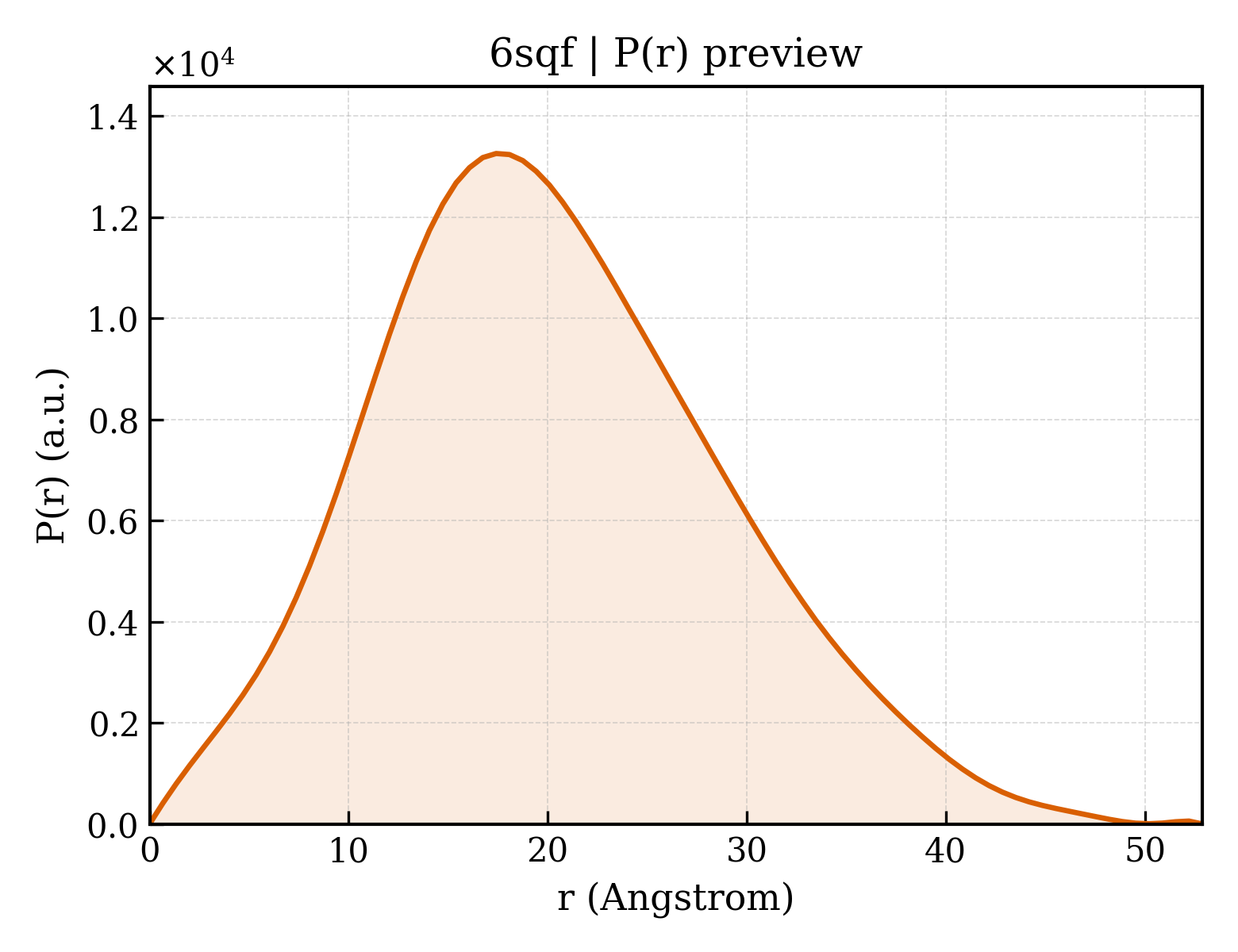 P(r) distribution for 6sqf