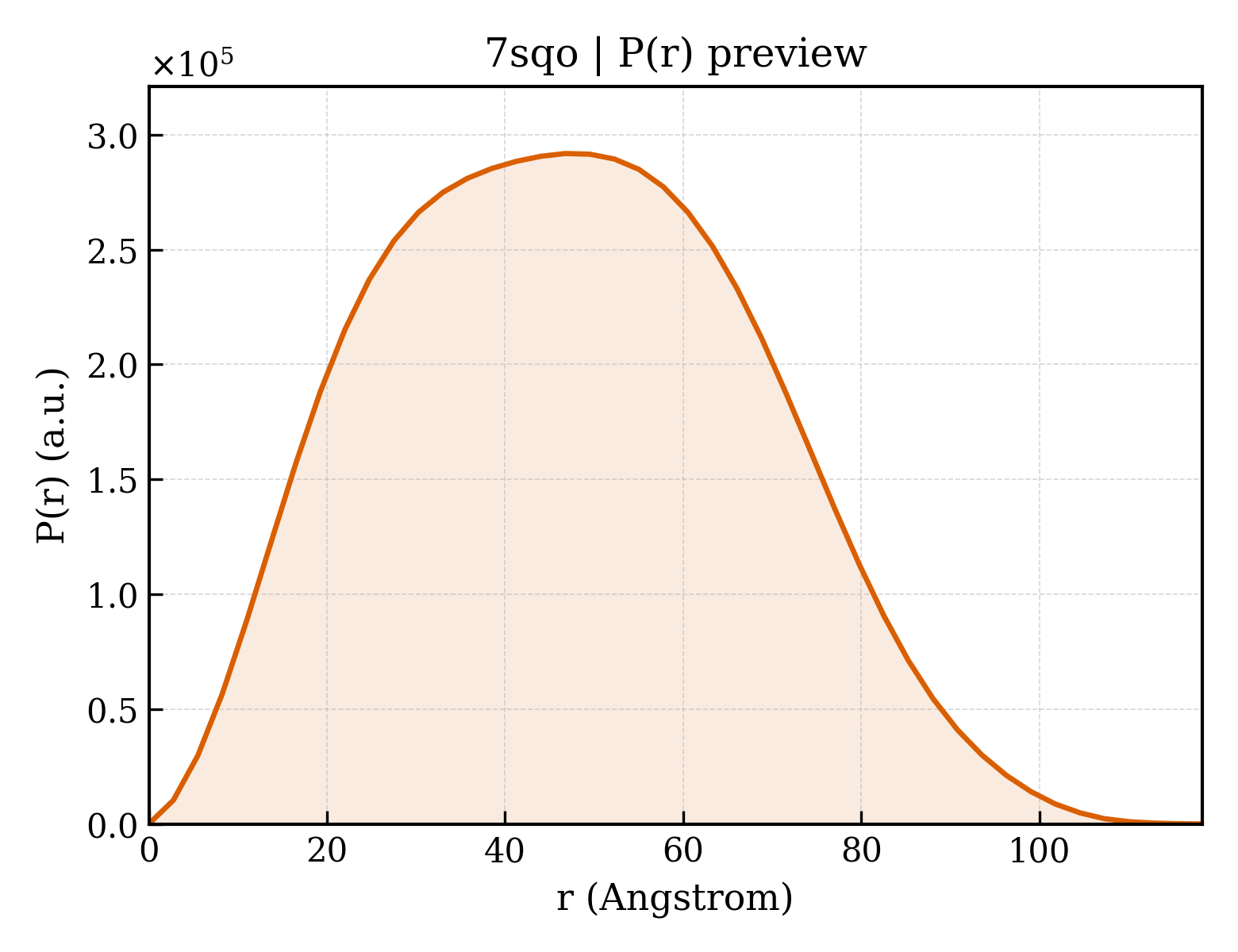 P(r) distribution for 7sqo