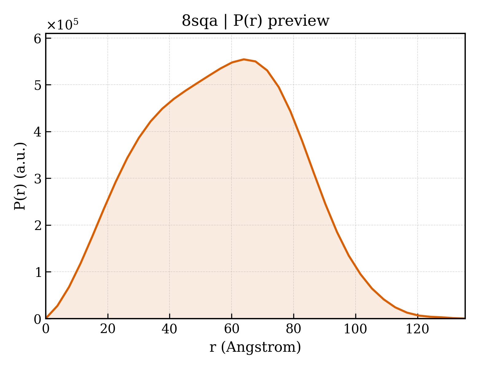 P(r) distribution for 8sqa