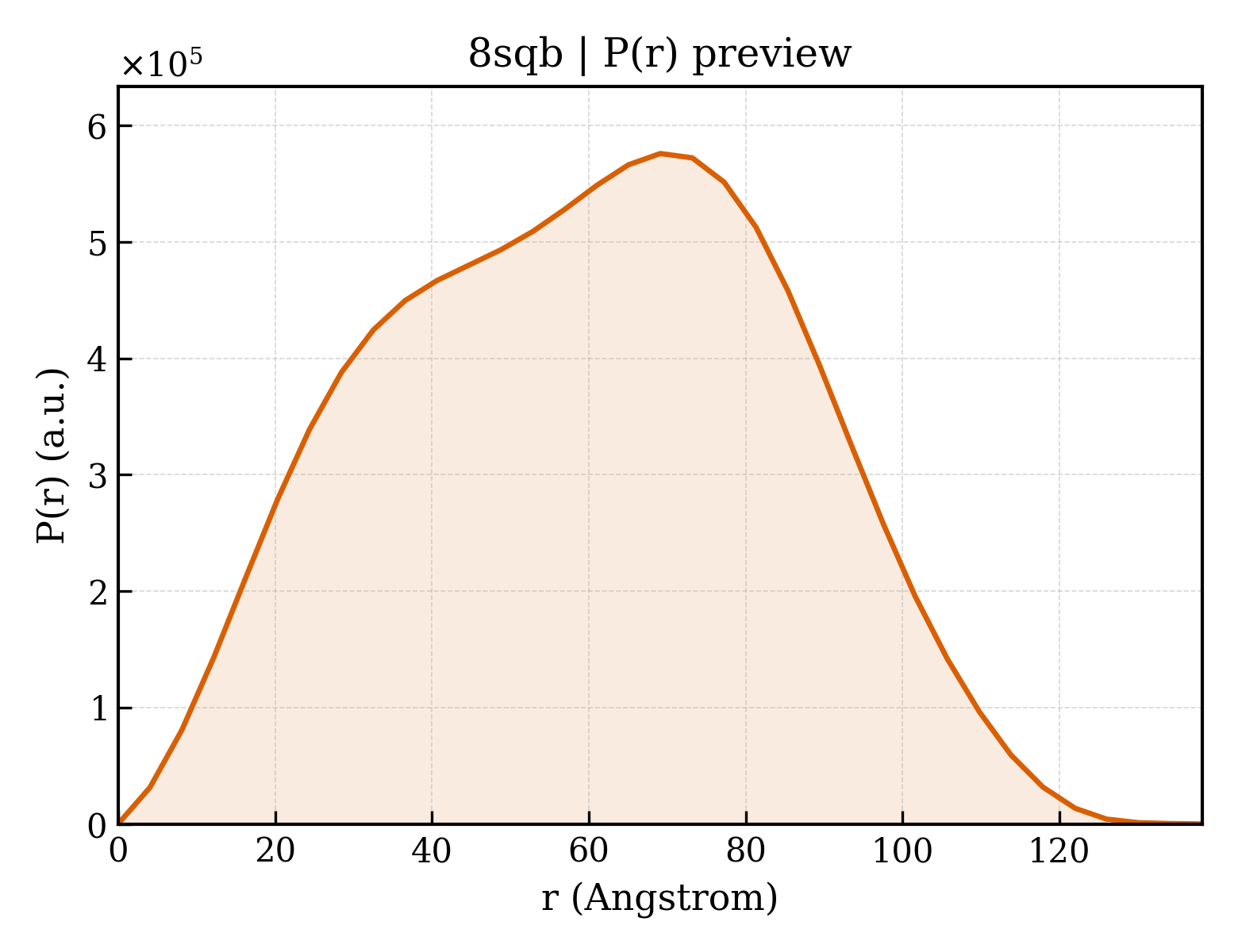 P(r) distribution for 8sqb