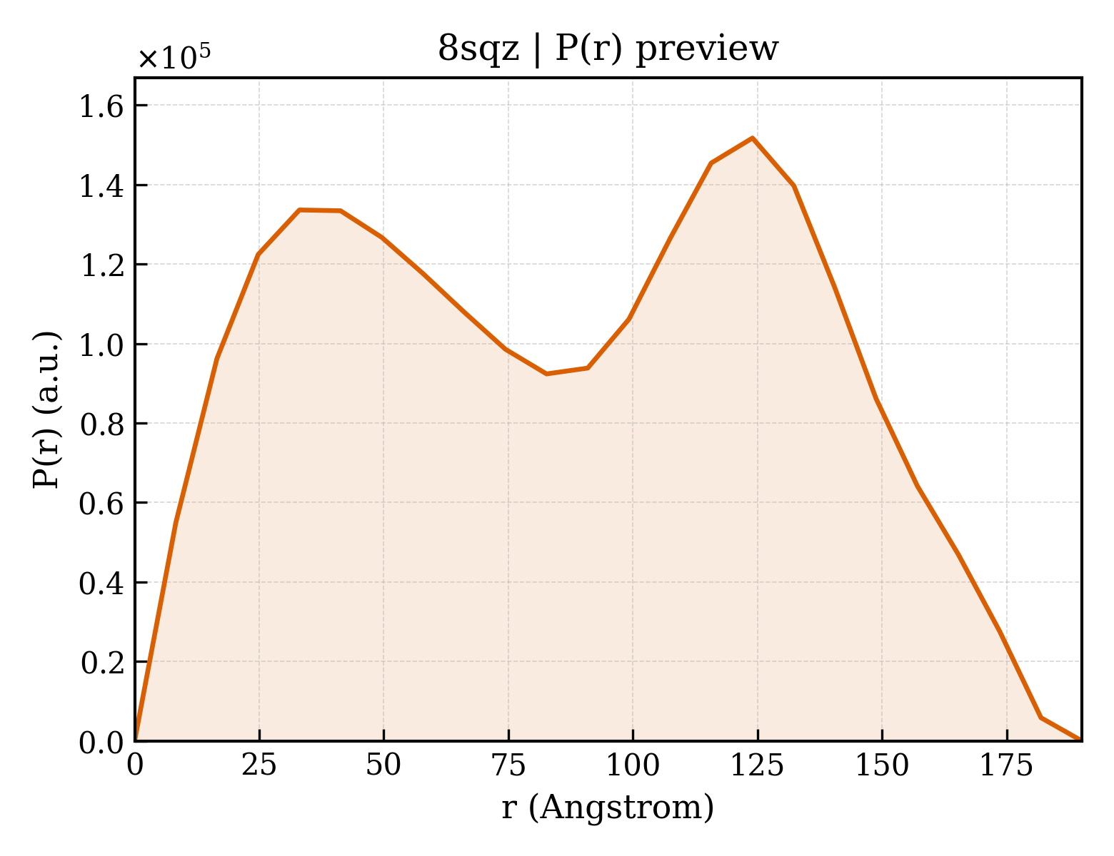 P(r) distribution for 8sqz