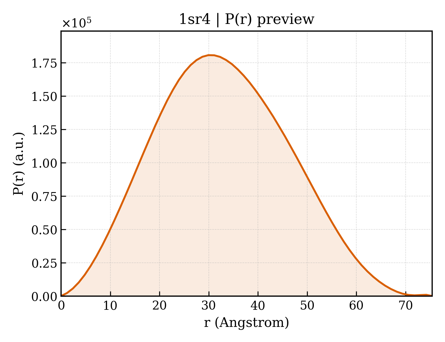 P(r) distribution for 1sr4