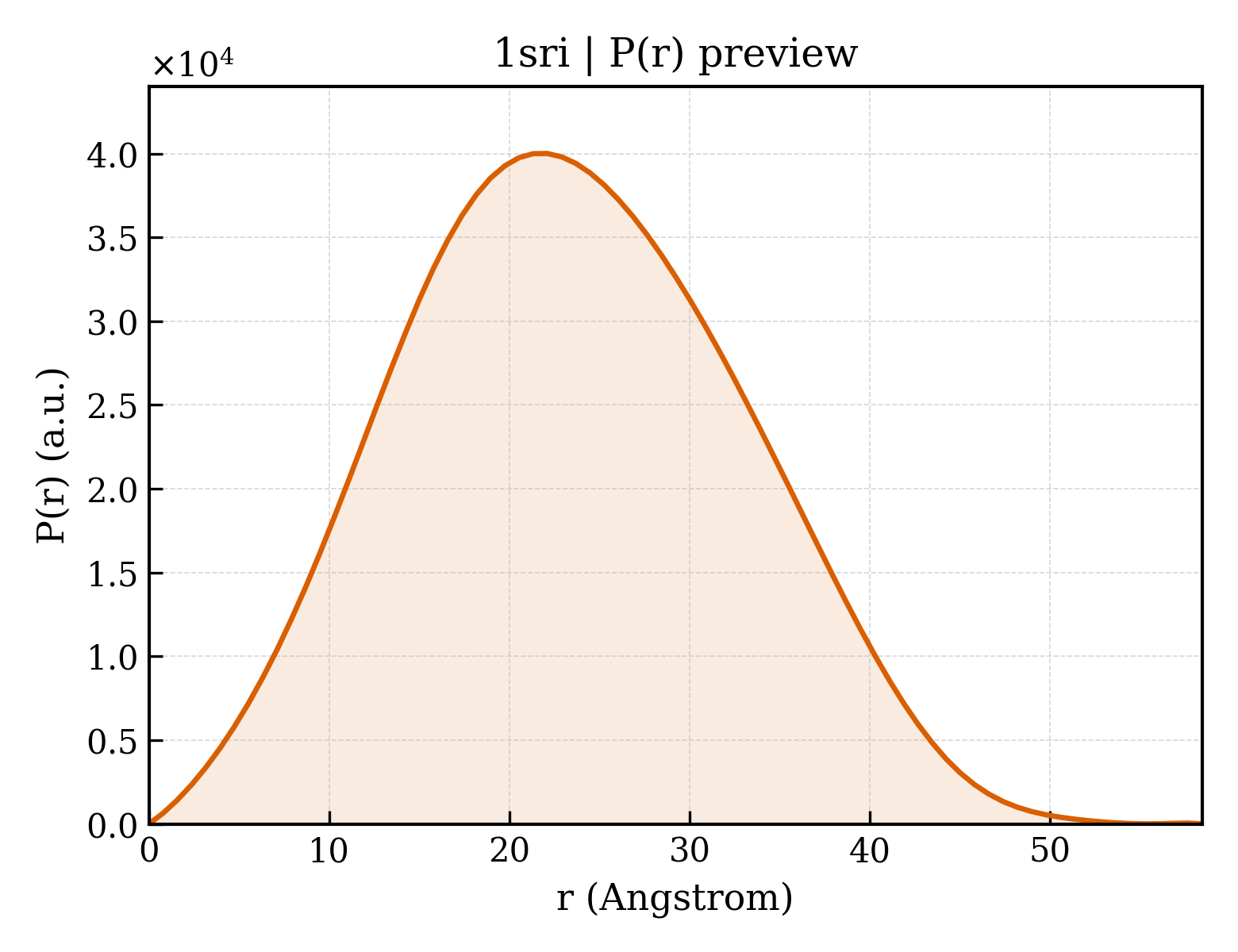 P(r) distribution for 1sri