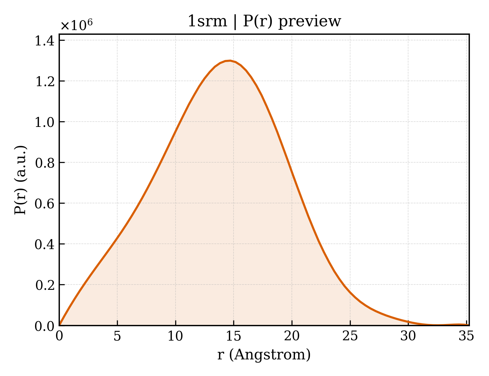 P(r) distribution for 1srm