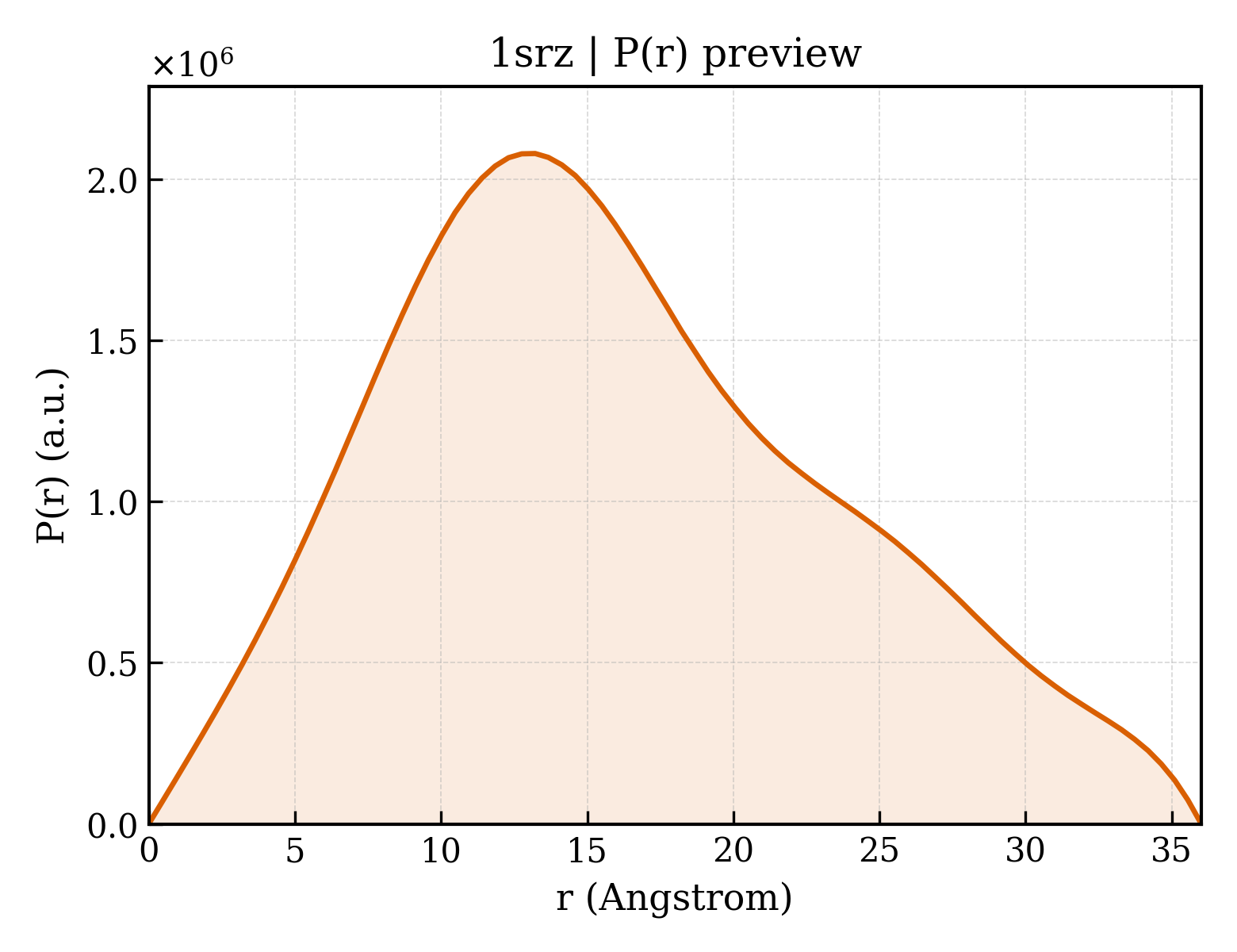 P(r) distribution for 1srz