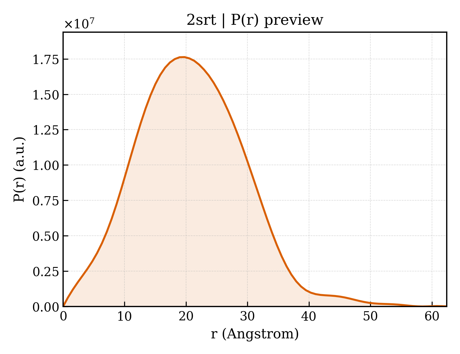 P(r) distribution for 2srt