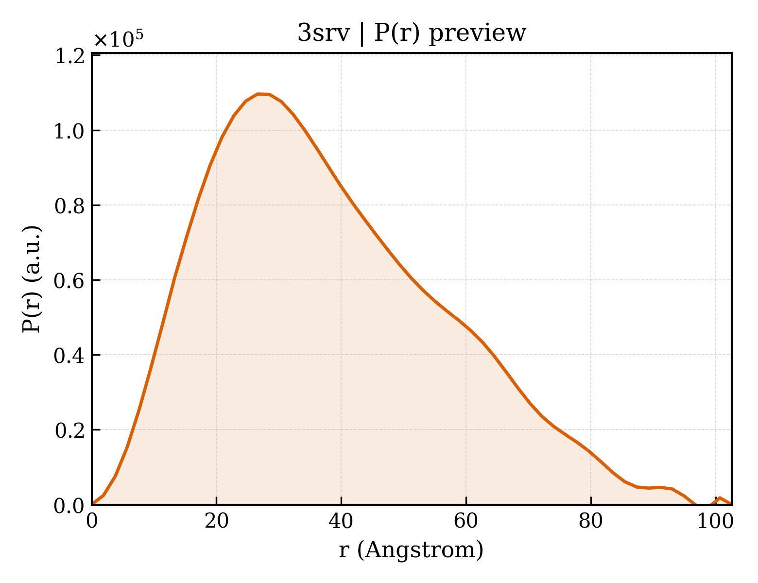 P(r) distribution for 3srv