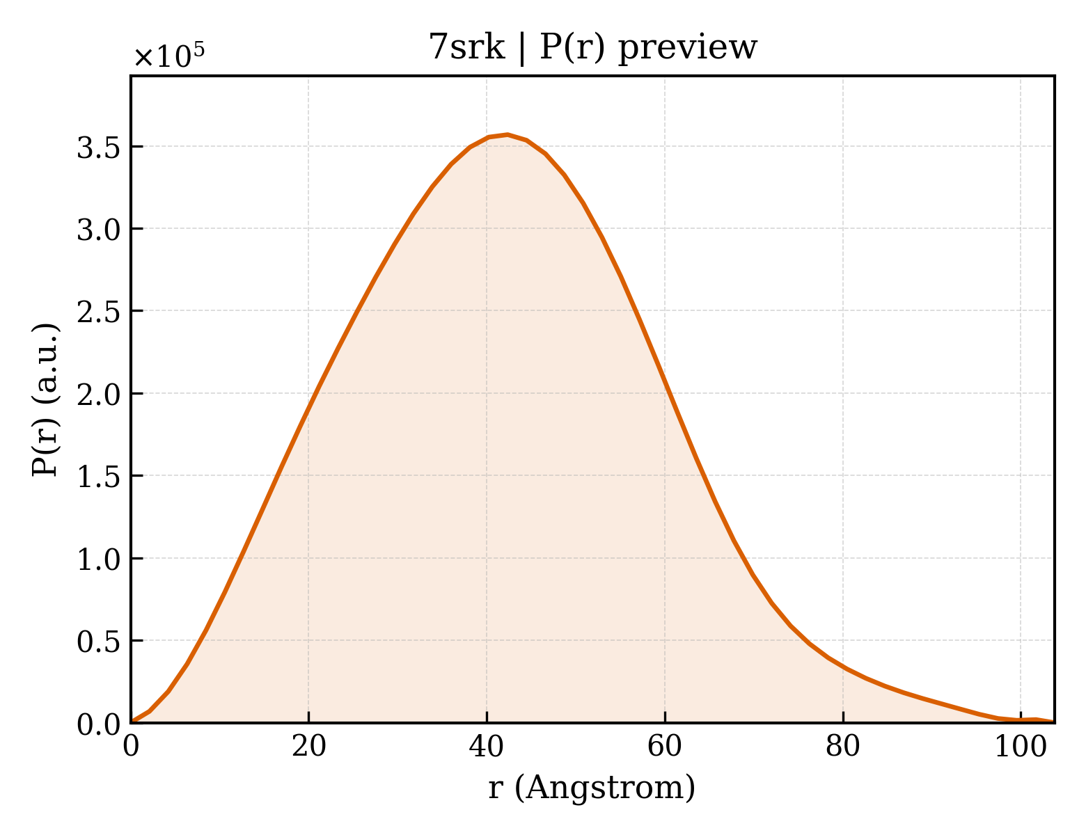 P(r) distribution for 7srk