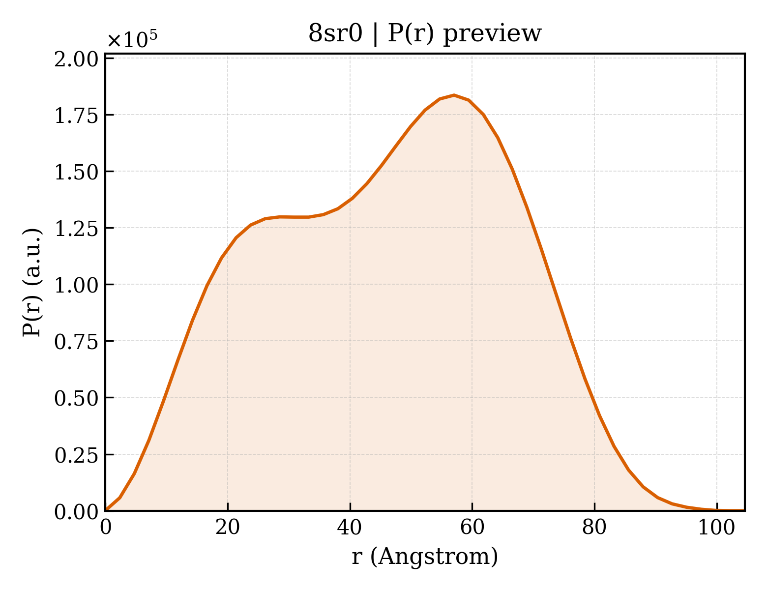 P(r) distribution for 8sr0