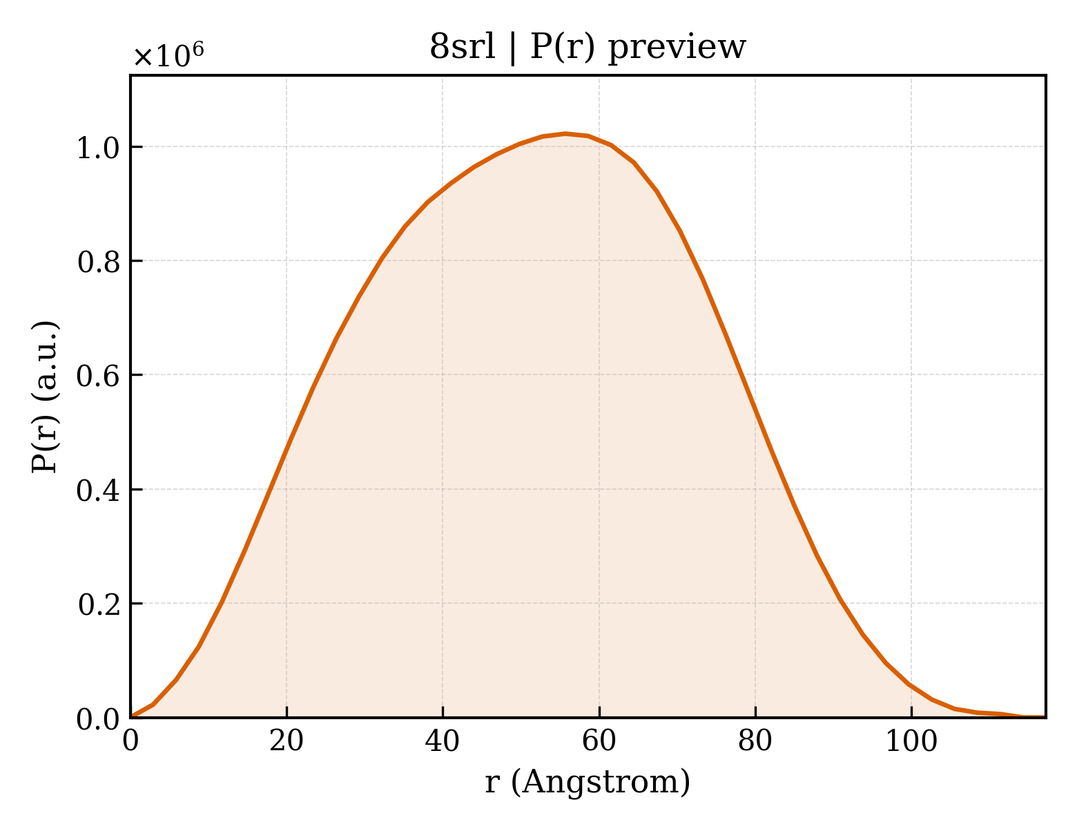 P(r) distribution for 8srl