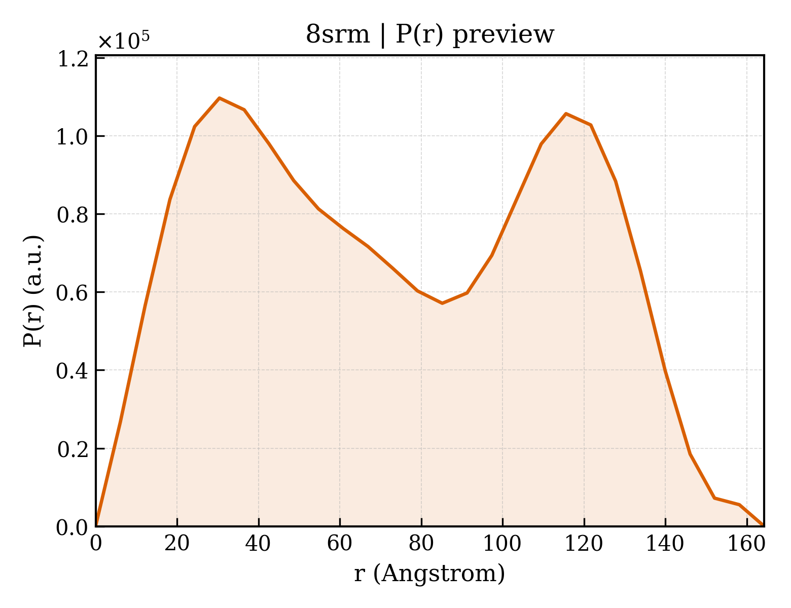 P(r) distribution for 8srm