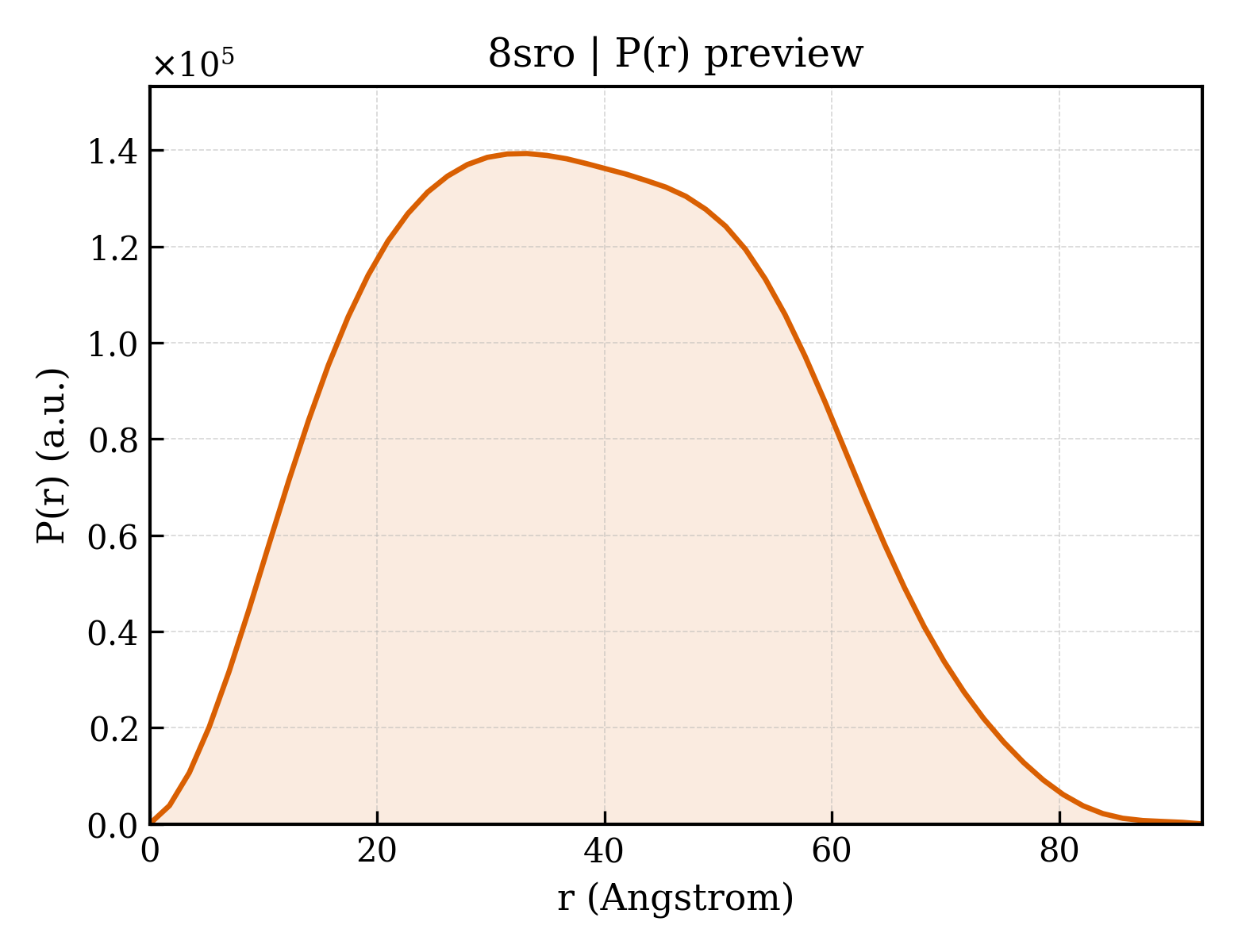 P(r) distribution for 8sro