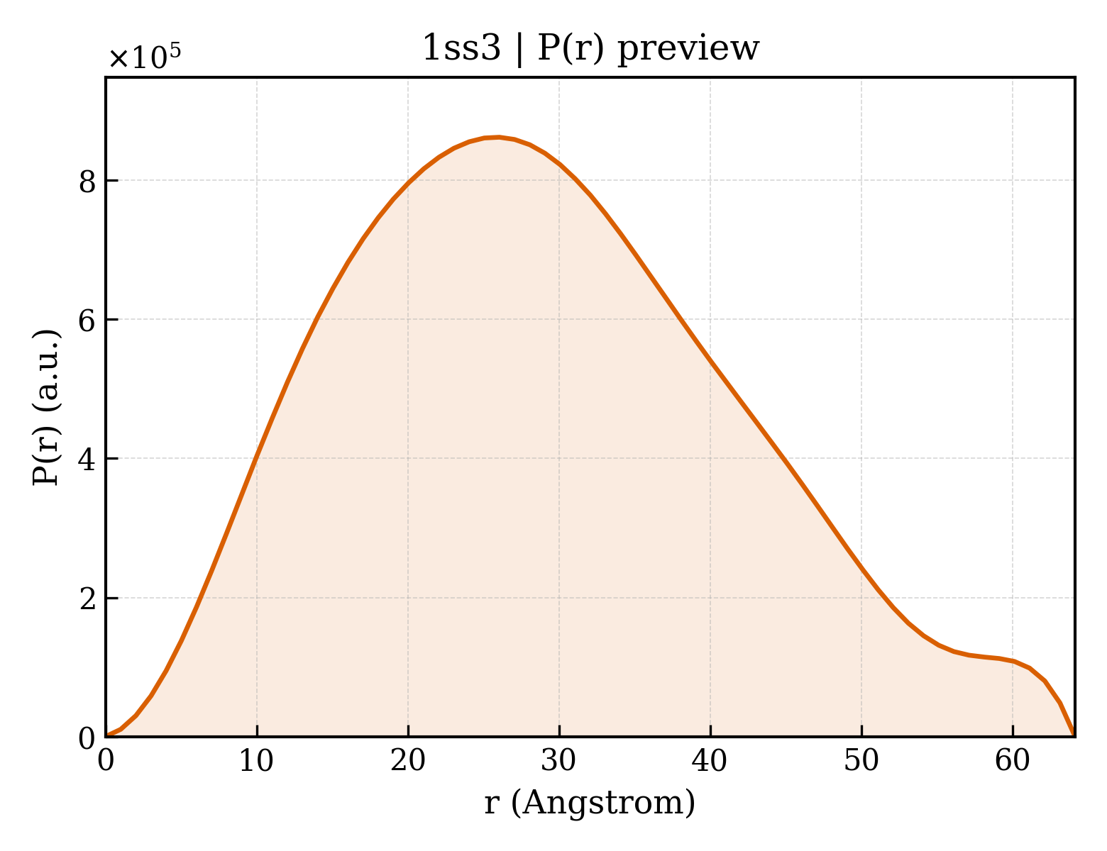 P(r) distribution for 1ss3