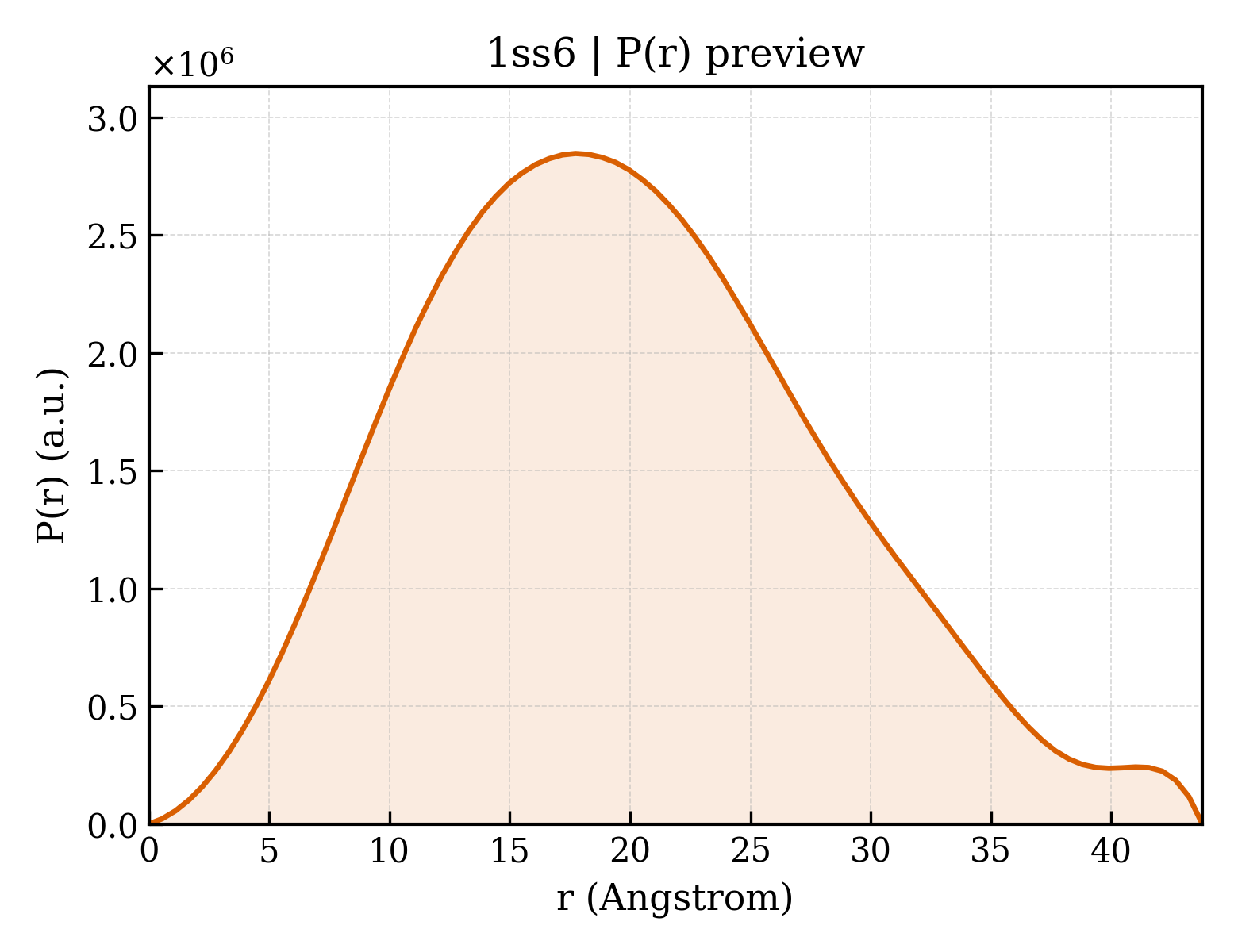 P(r) distribution for 1ss6