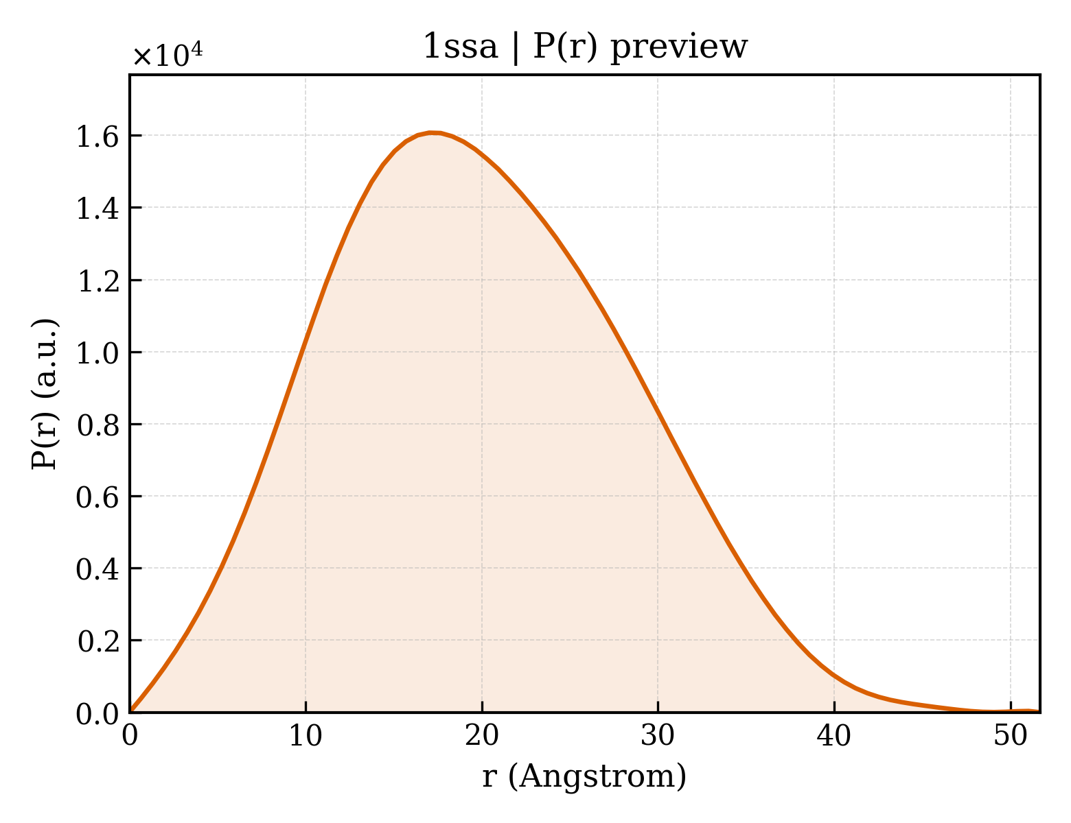 P(r) distribution for 1ssa