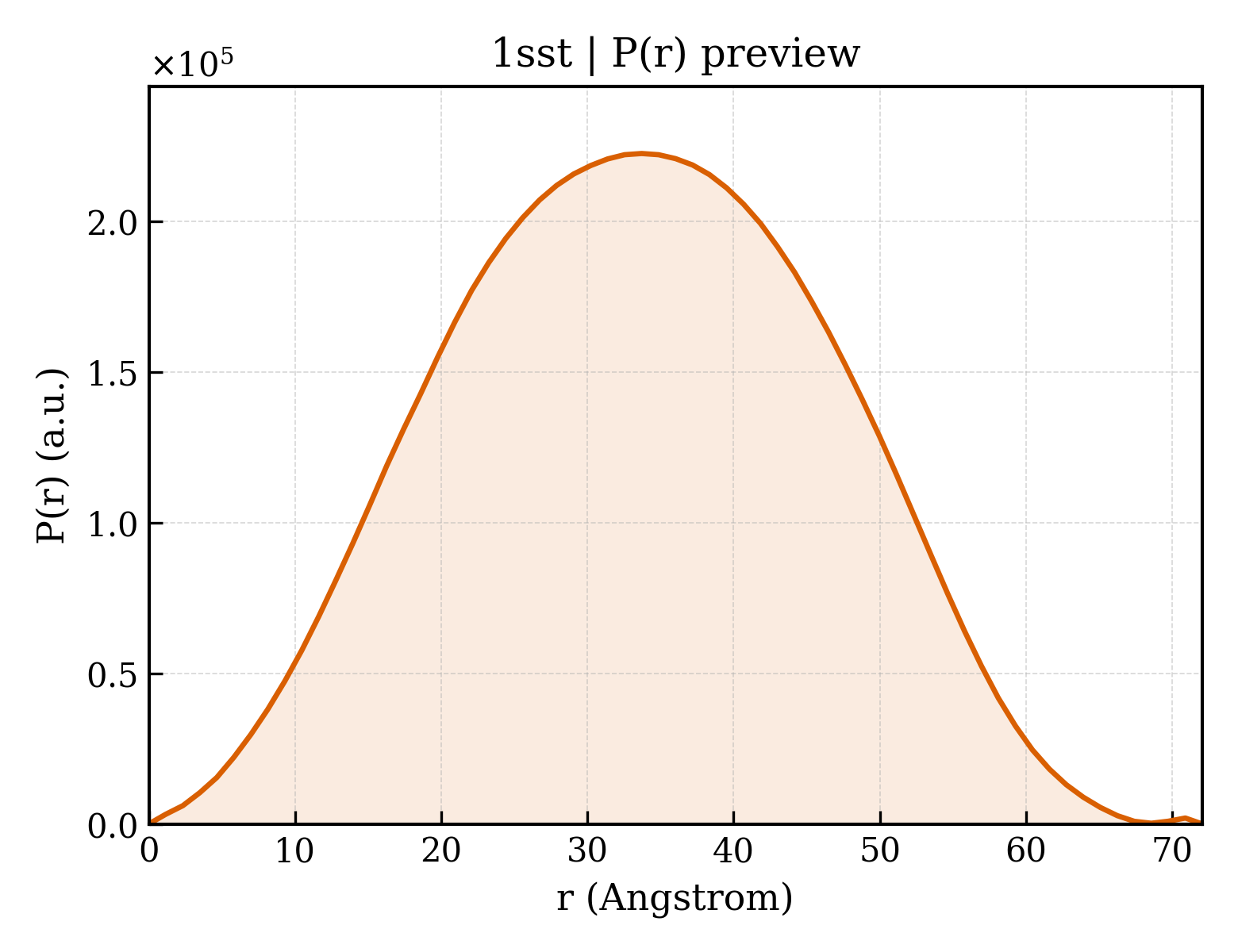 P(r) distribution for 1sst