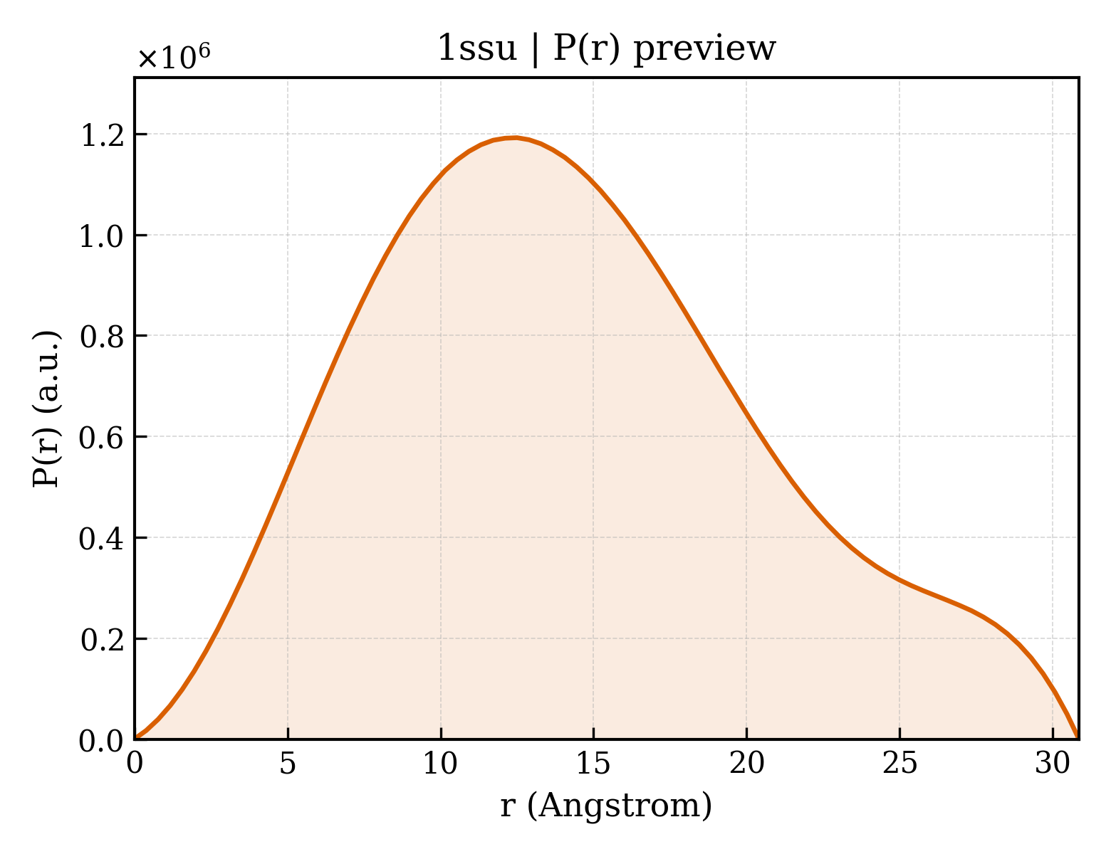 P(r) distribution for 1ssu