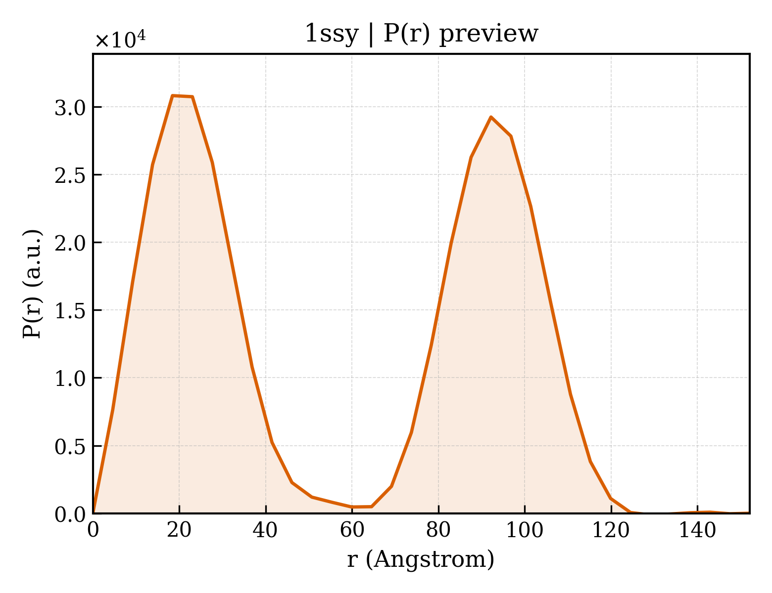 P(r) distribution for 1ssy