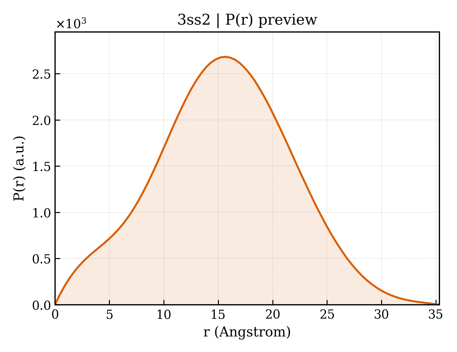 P(r) distribution for 3ss2