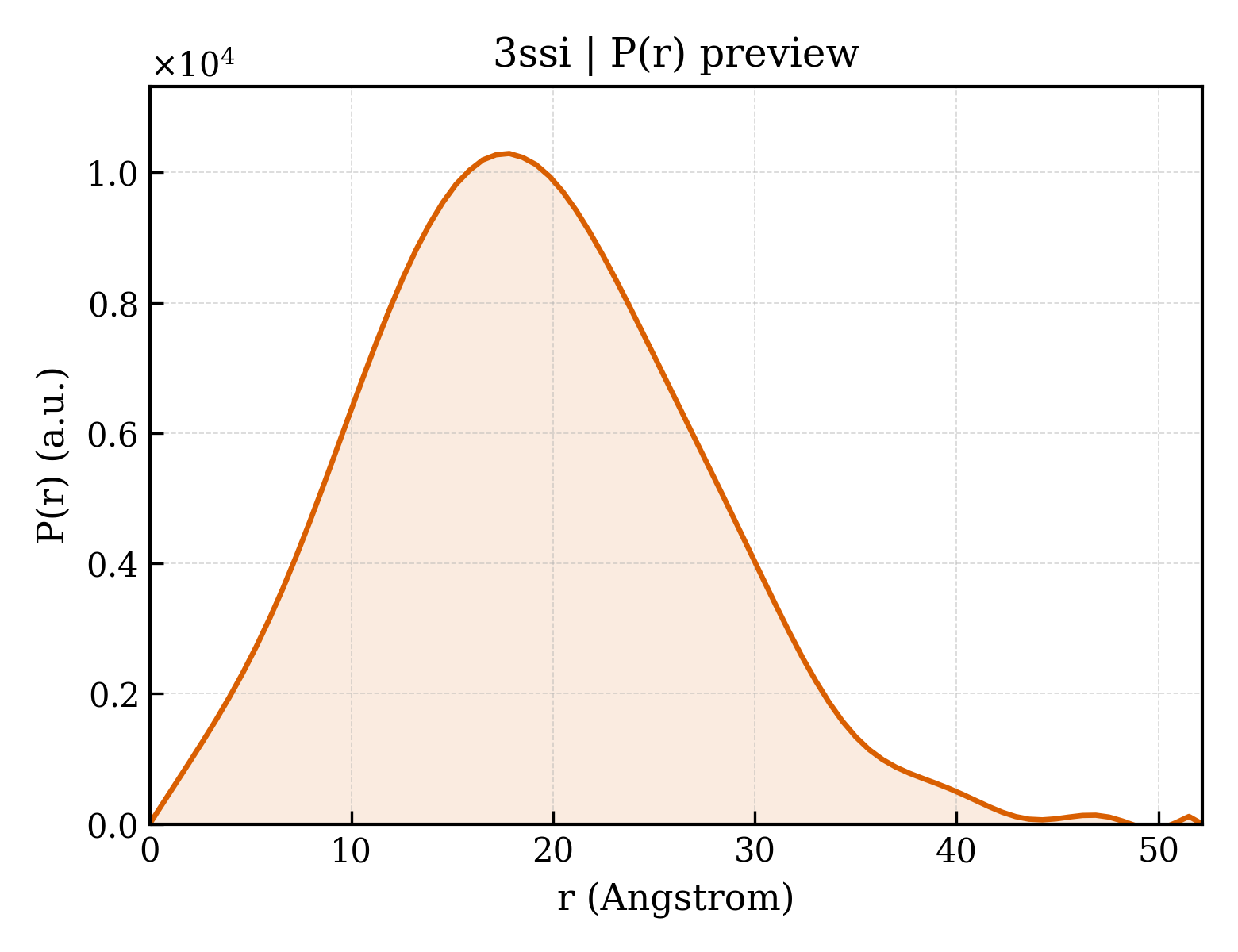 P(r) distribution for 3ssi