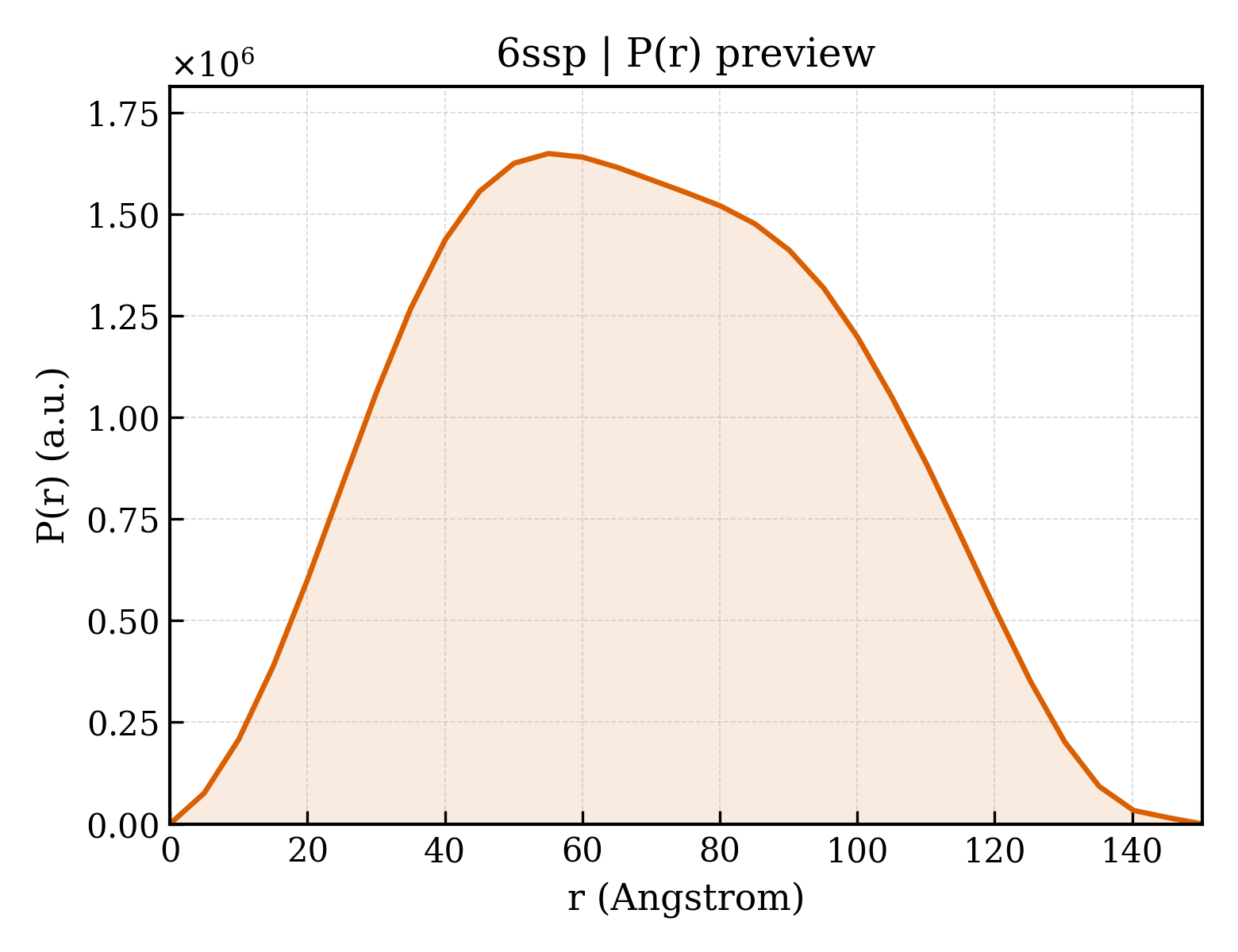 P(r) distribution for 6ssp
